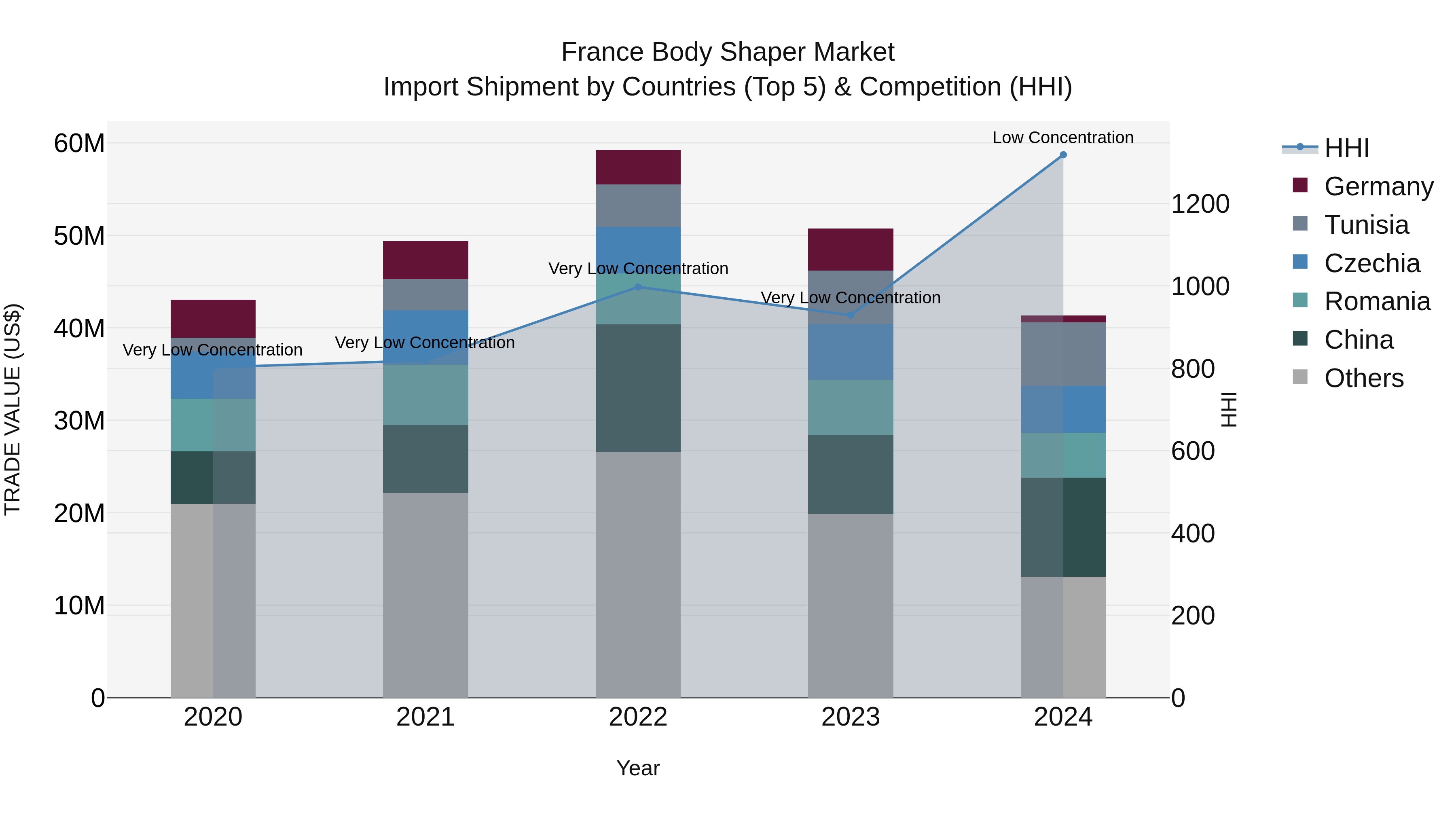 France Body Shaper Market Top 5 Importing Countries and Market Competition (HHI) Analysis