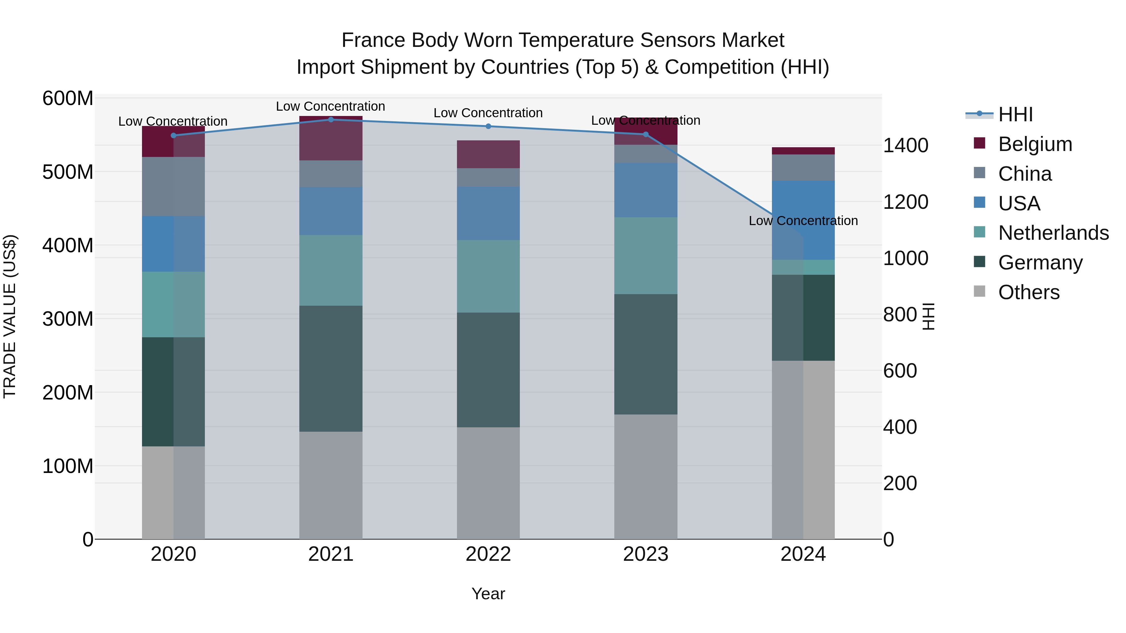 France Body Worn Temperature Sensors Market Top 5 Importing Countries and Market Competition (HHI) Analysis