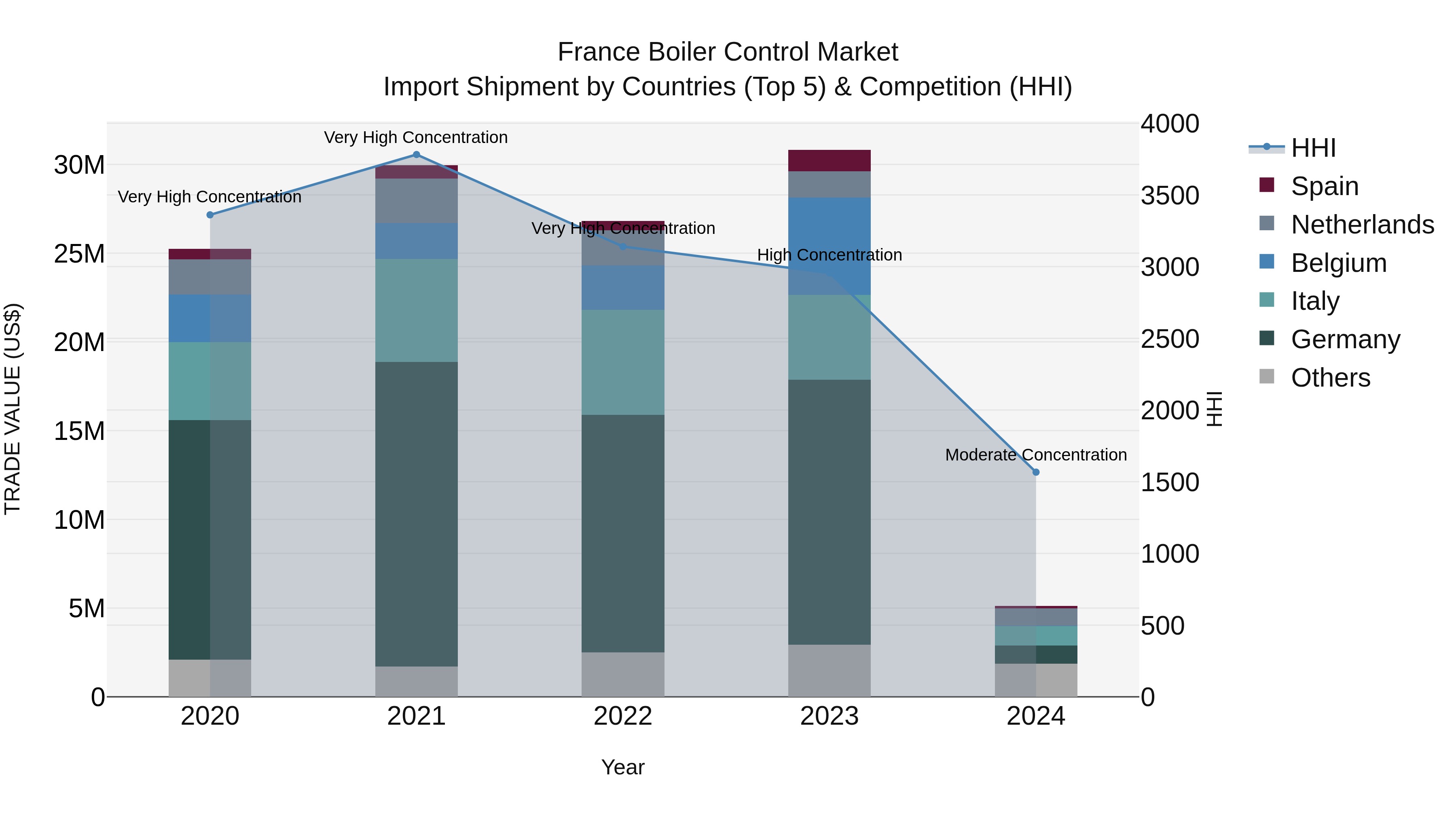 France Boiler Control Market Top 5 Importing Countries and Market Competition (HHI) Analysis