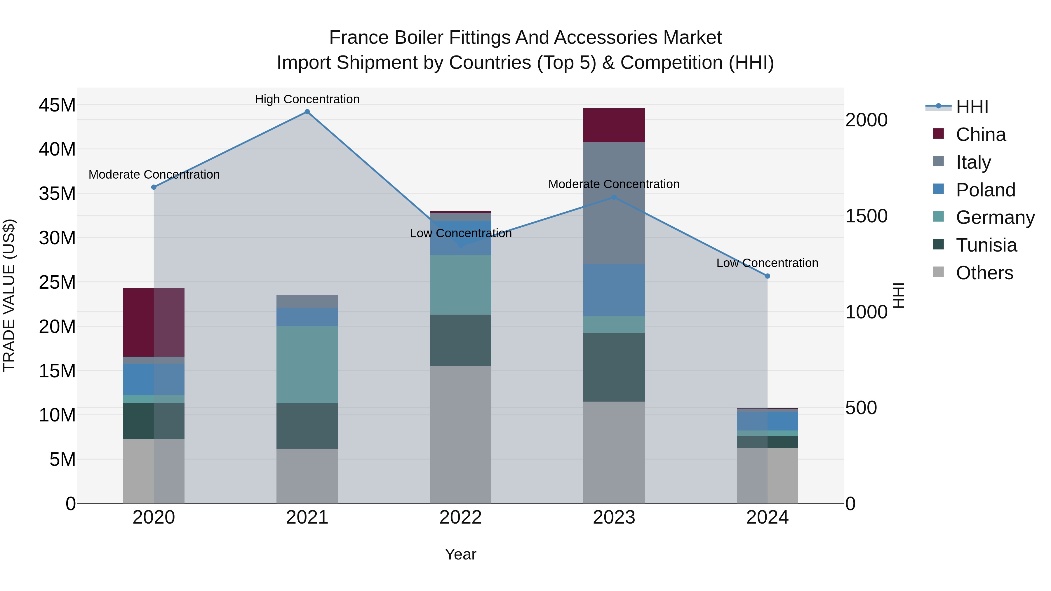 France Boiler Fittings and Accessories Market Top 5 Importing Countries and Market Competition (HHI) Analysis