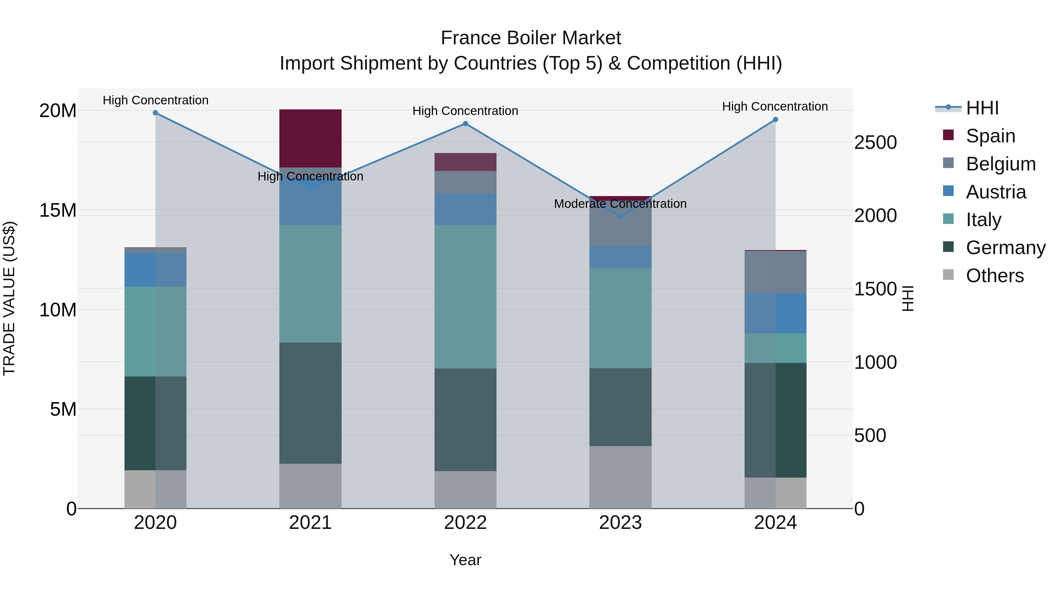 France Boiler Market Top 5 Importing Countries and Market Competition (HHI) Analysis