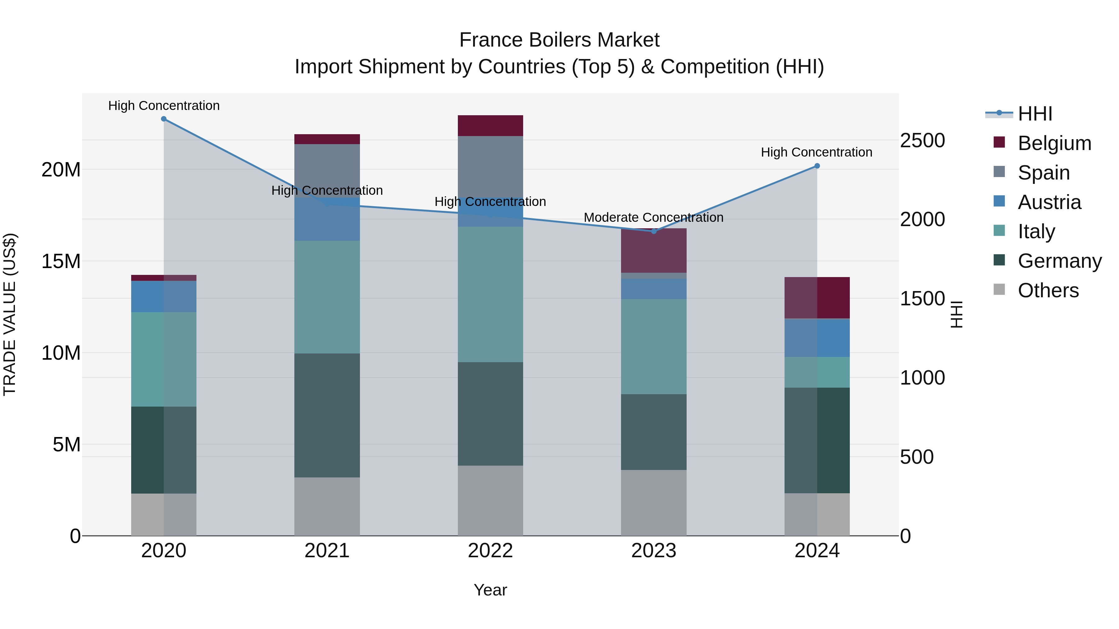France Boilers Market Top 5 Importing Countries and Market Competition (HHI) Analysis