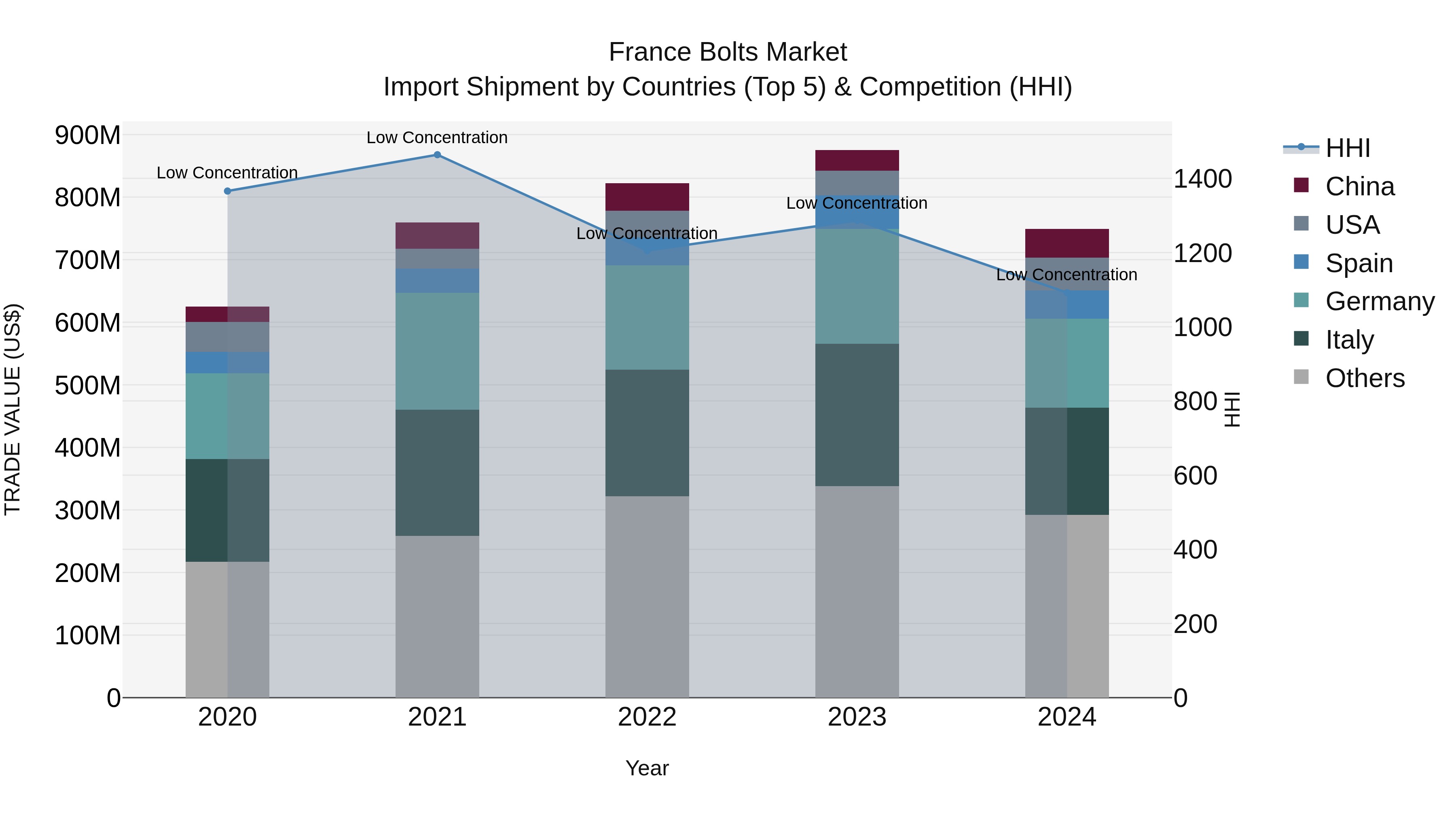 France Bolts Market Top 5 Importing Countries and Market Competition (HHI) Analysis