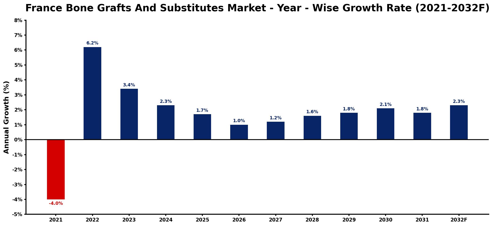 France Bone Grafts And Substitutes Market Year-wise Growth Rate and Key Drivers