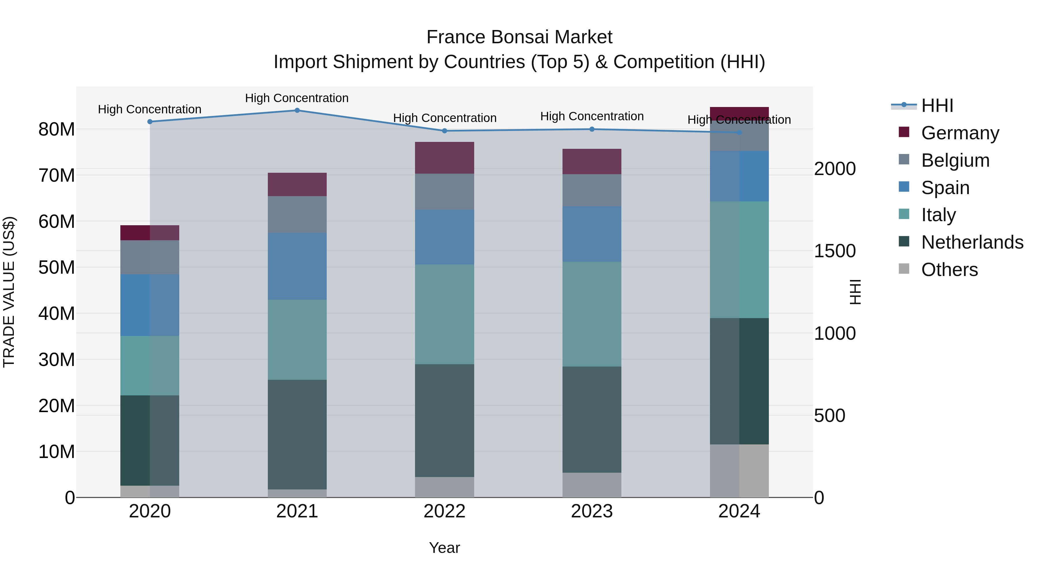 France Bonsai Market Top 5 Importing Countries and Market Competition (HHI) Analysis