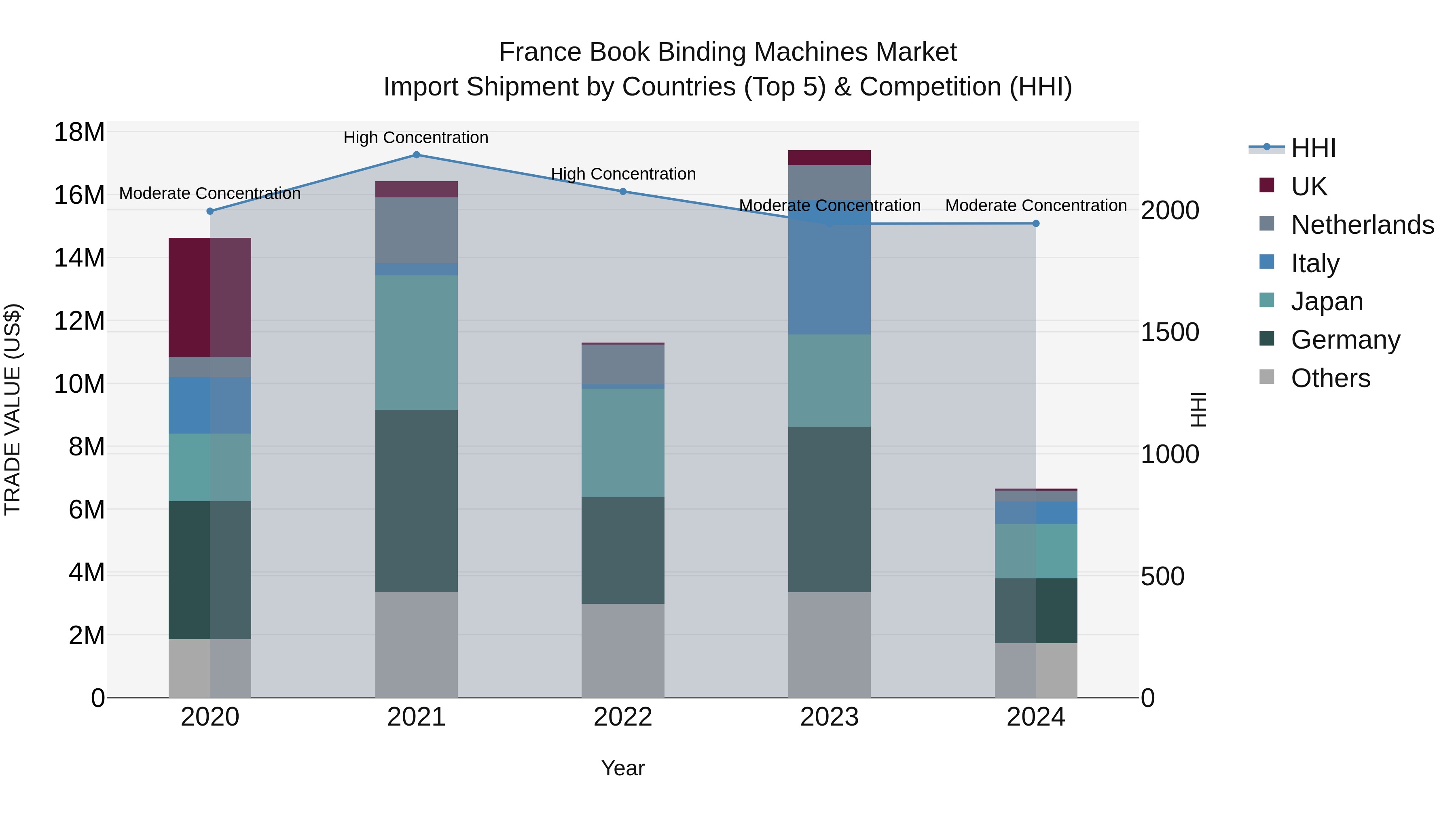 France Book Binding Machines Market Top 5 Importing Countries and Market Competition (HHI) Analysis