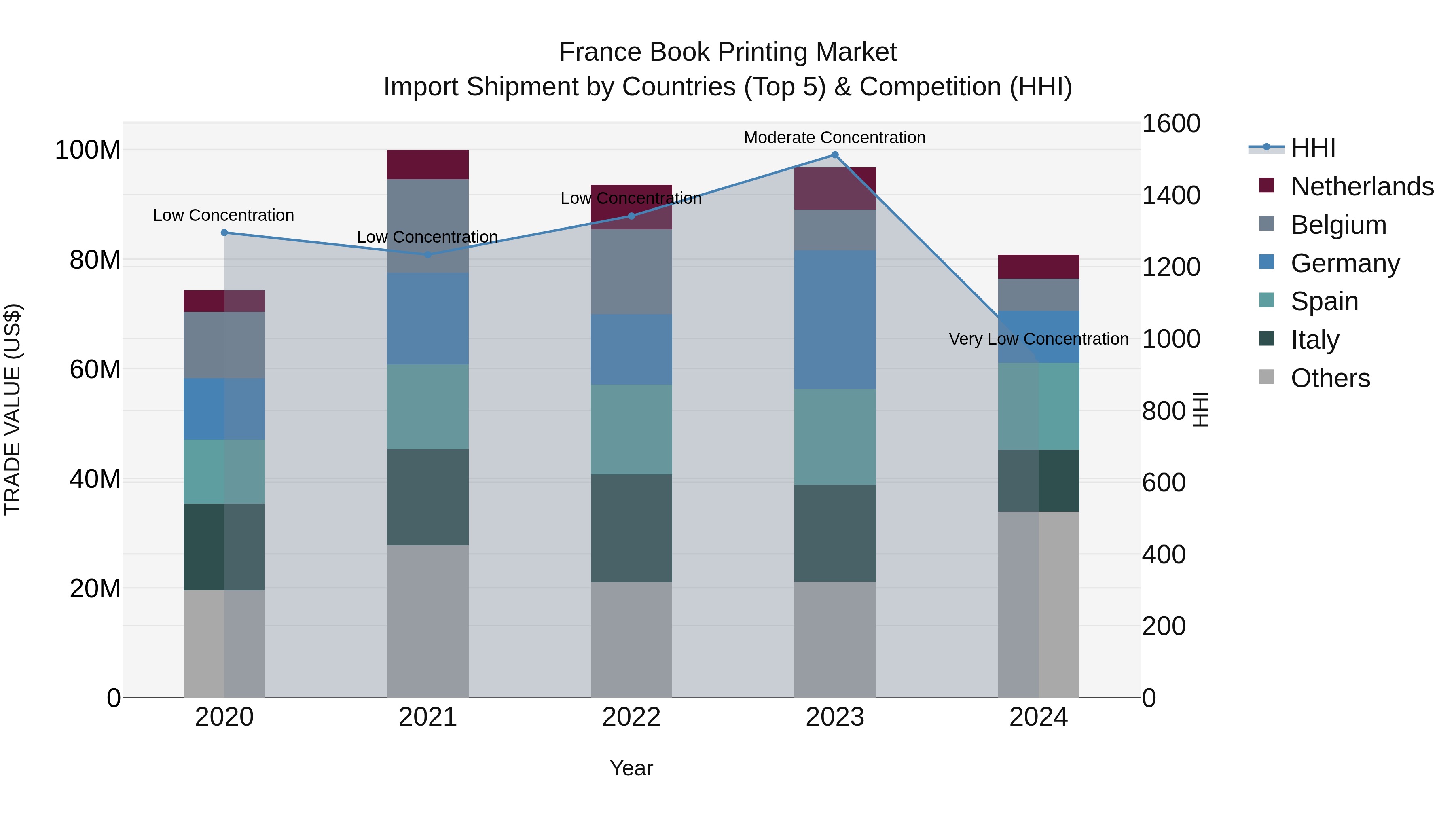 France Book Printing Market Top 5 Importing Countries and Market Competition (HHI) Analysis