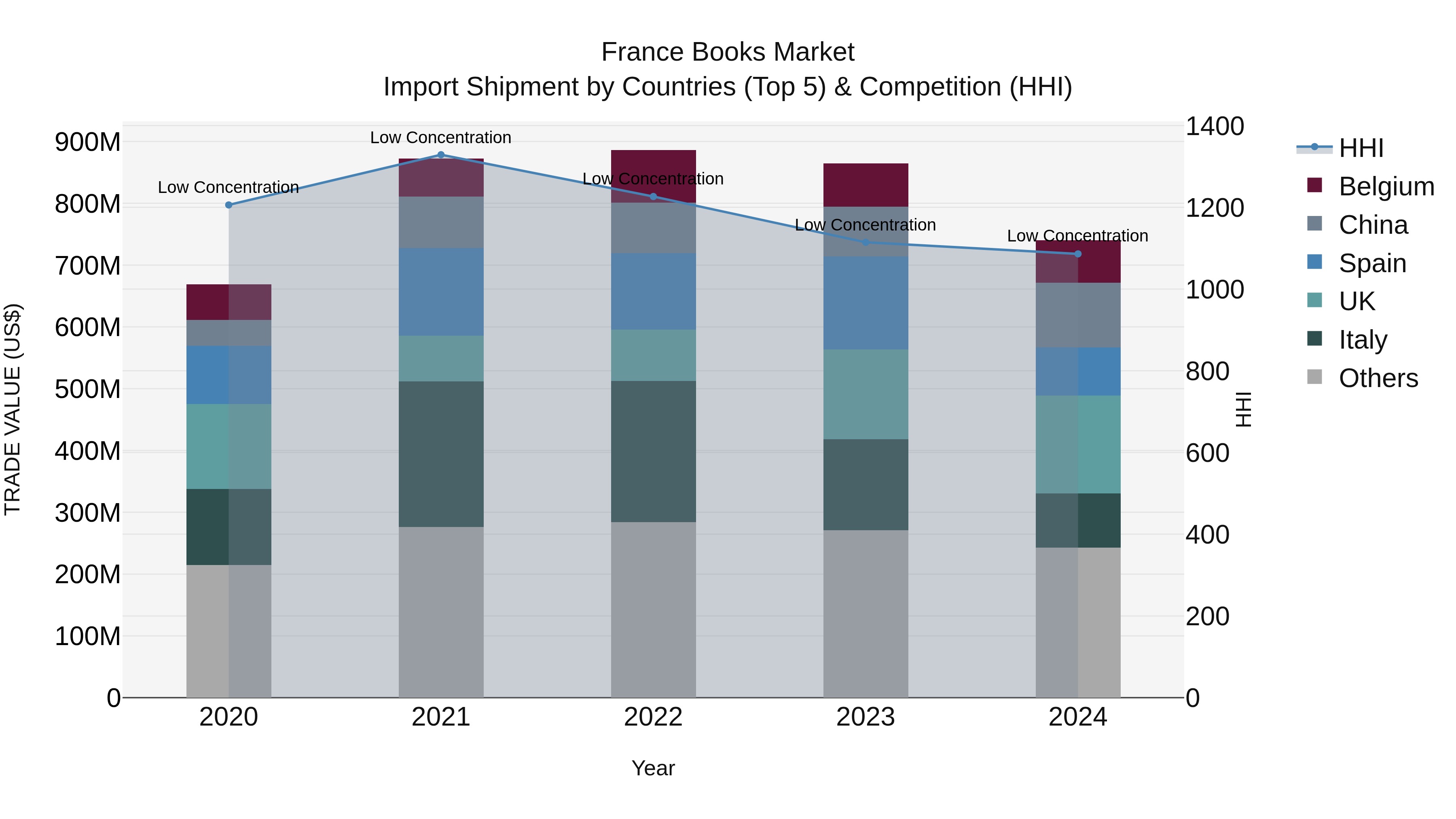 France Books Market Top 5 Importing Countries and Market Competition (HHI) Analysis