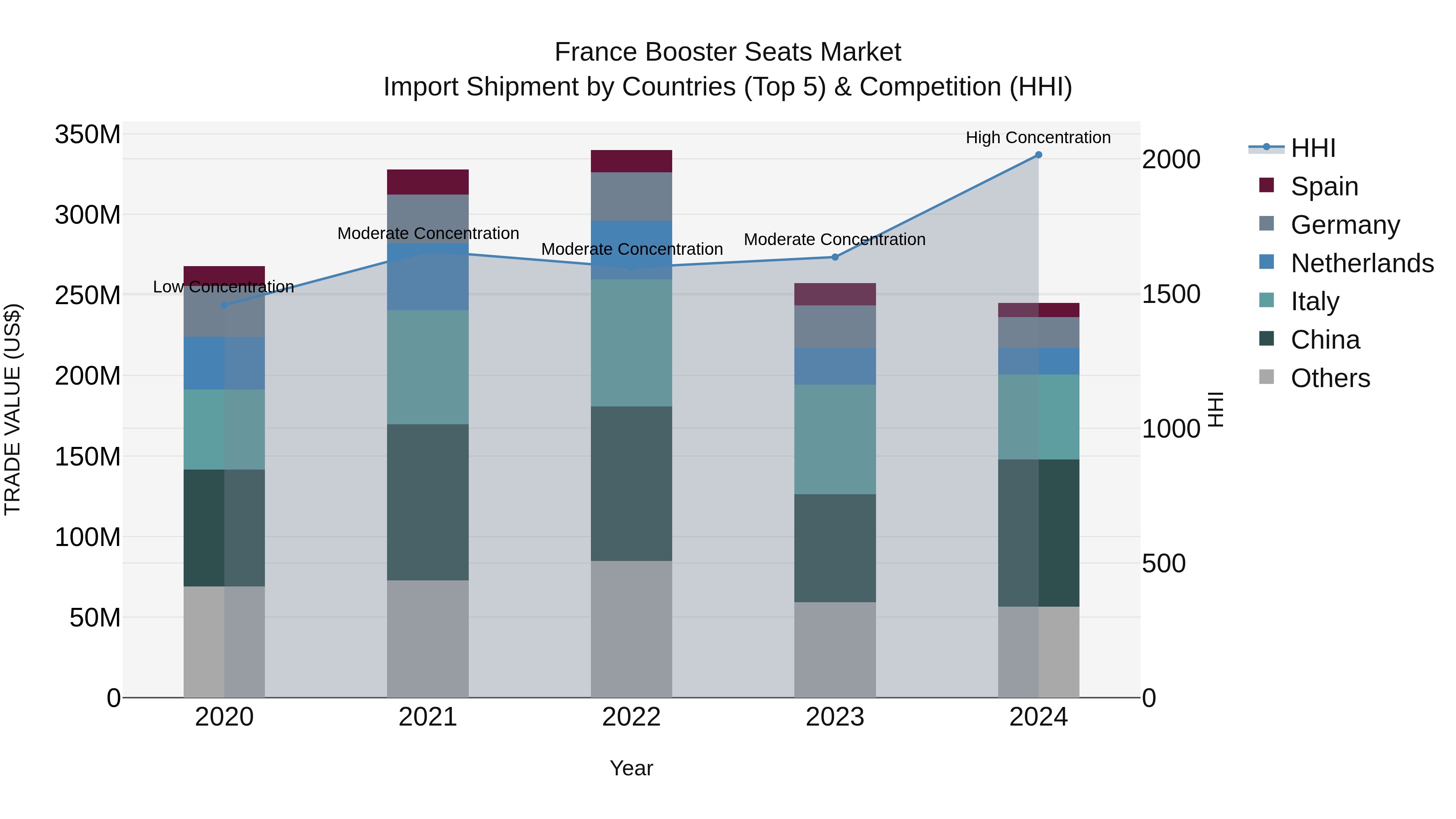 France Booster Seats Market Top 5 Importing Countries and Market Competition (HHI) Analysis