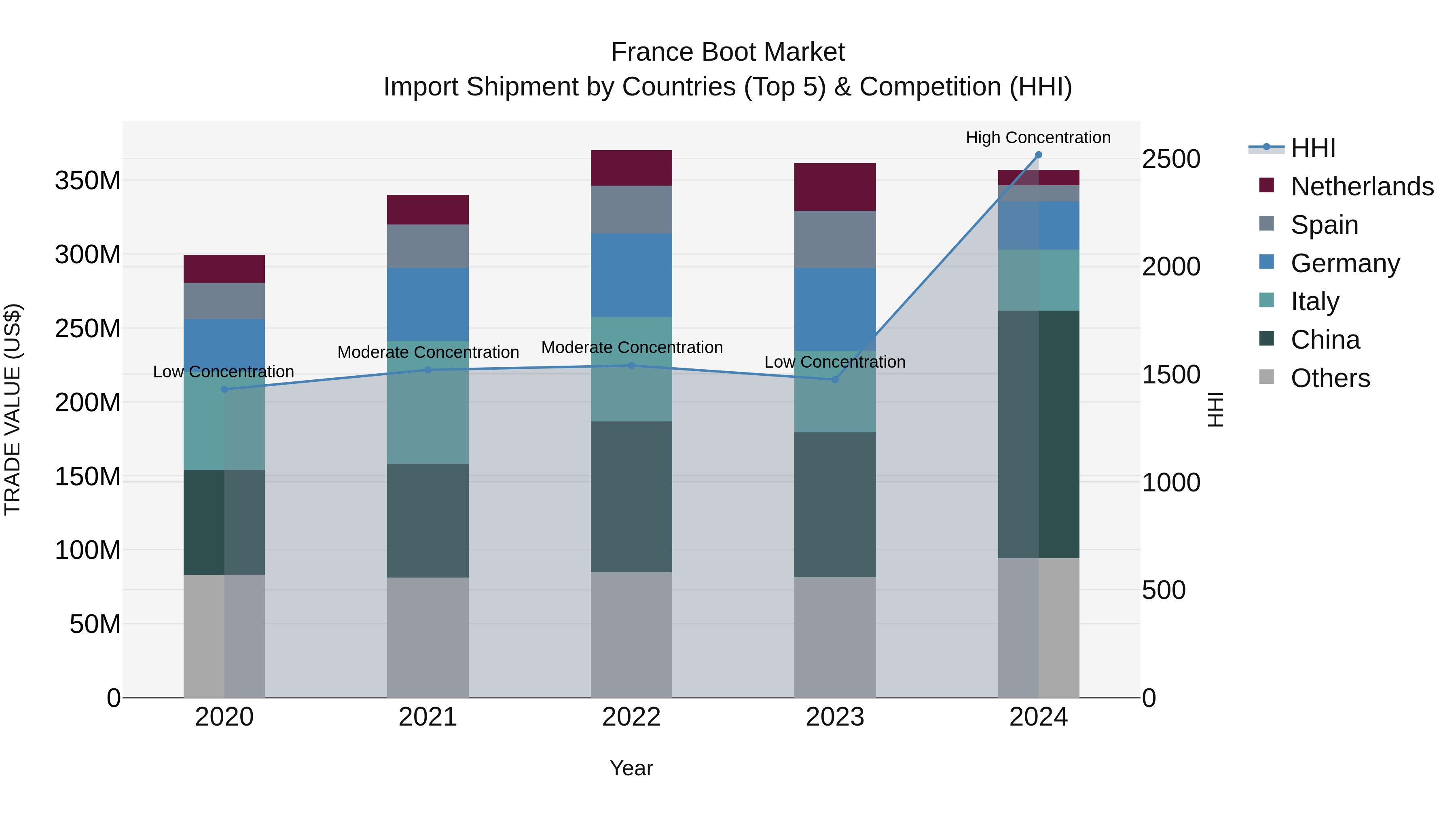 France Boot Market Top 5 Importing Countries and Market Competition (HHI) Analysis