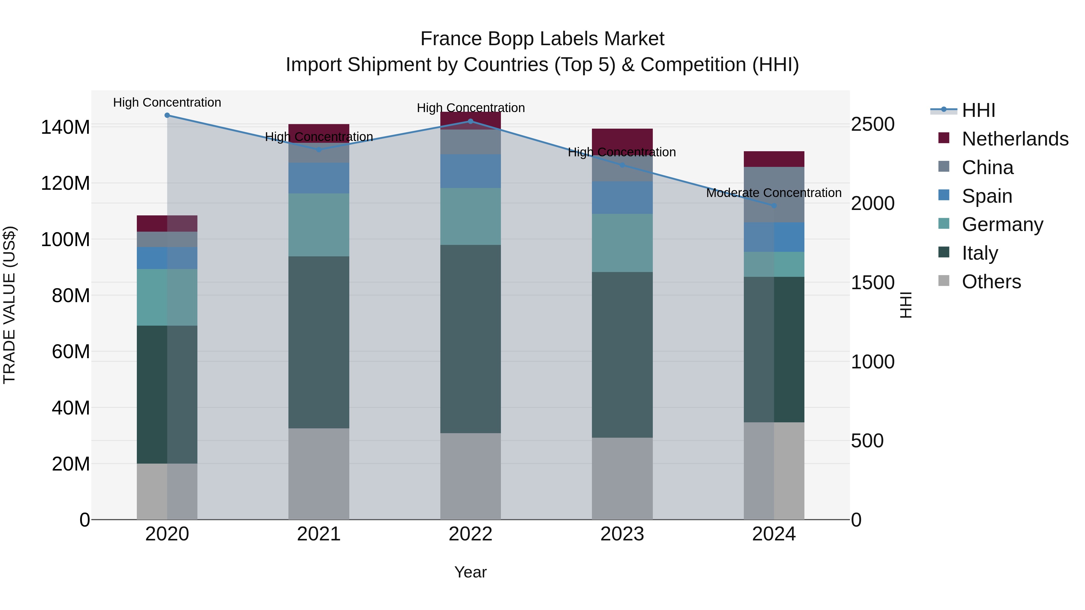 France Bopp Labels Market Top 5 Importing Countries and Market Competition (HHI) Analysis