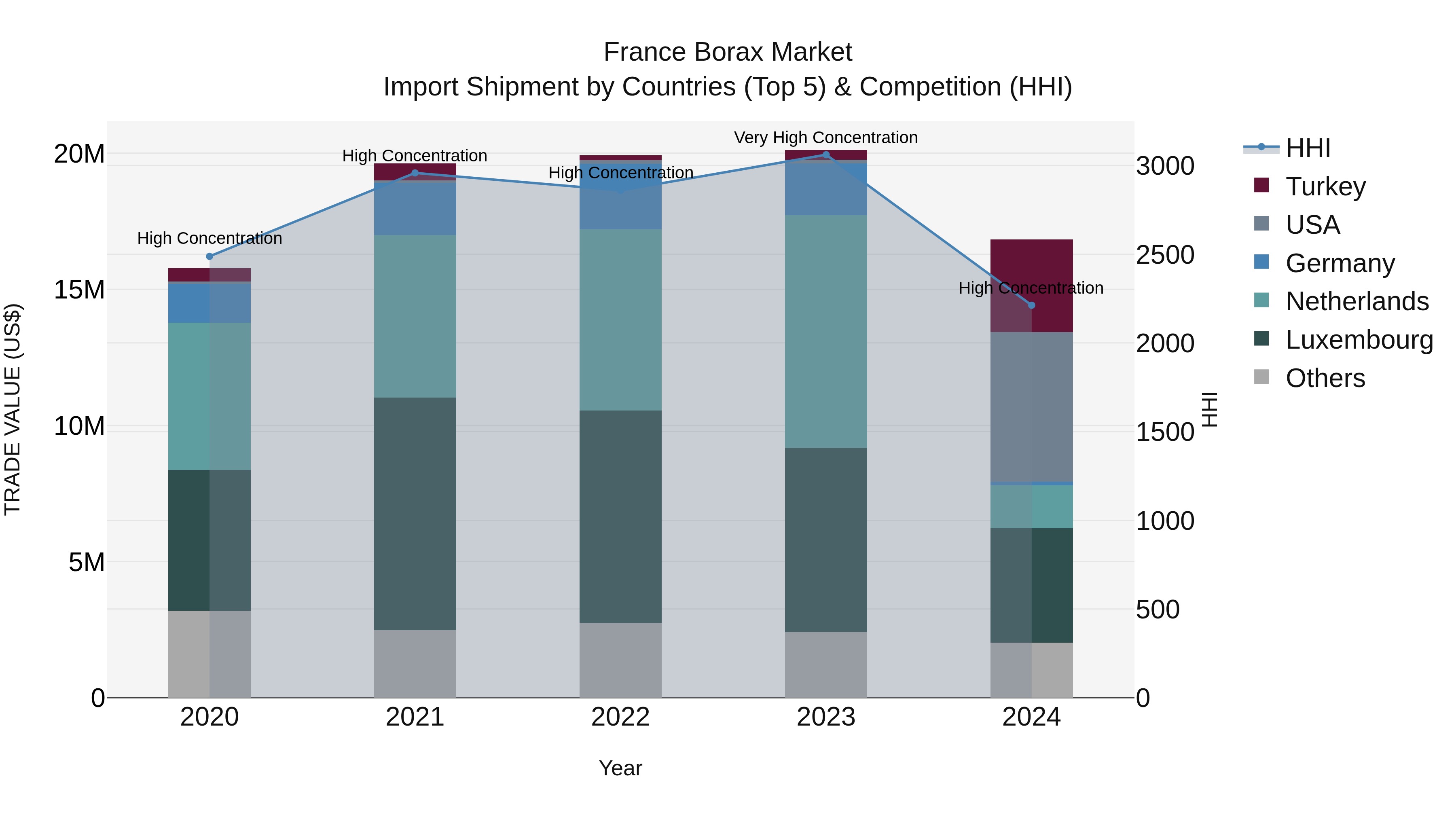 France Borax Market Top 5 Importing Countries and Market Competition (HHI) Analysis
