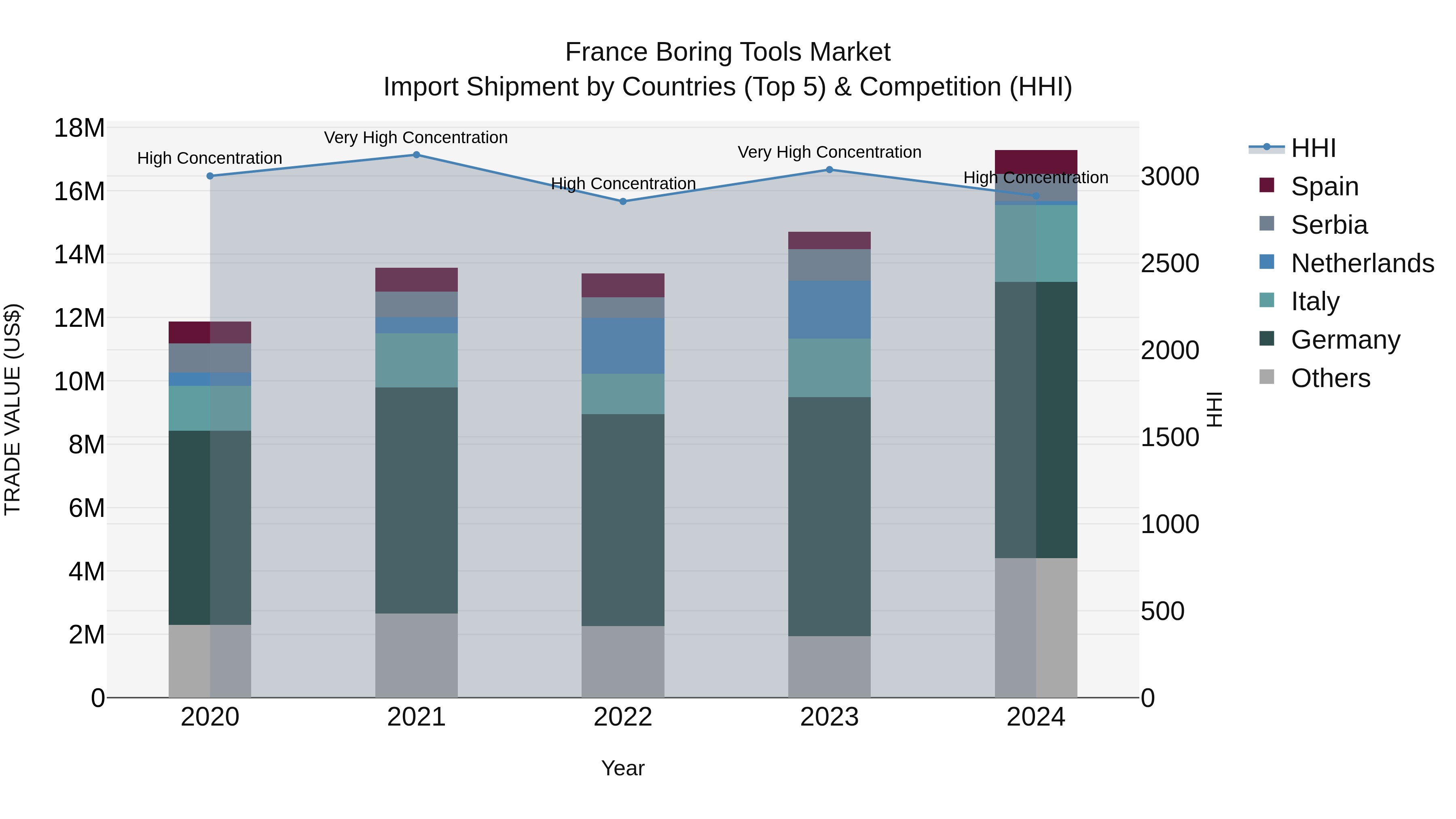 France Boring Tools Market Top 5 Importing Countries and Market Competition (HHI) Analysis