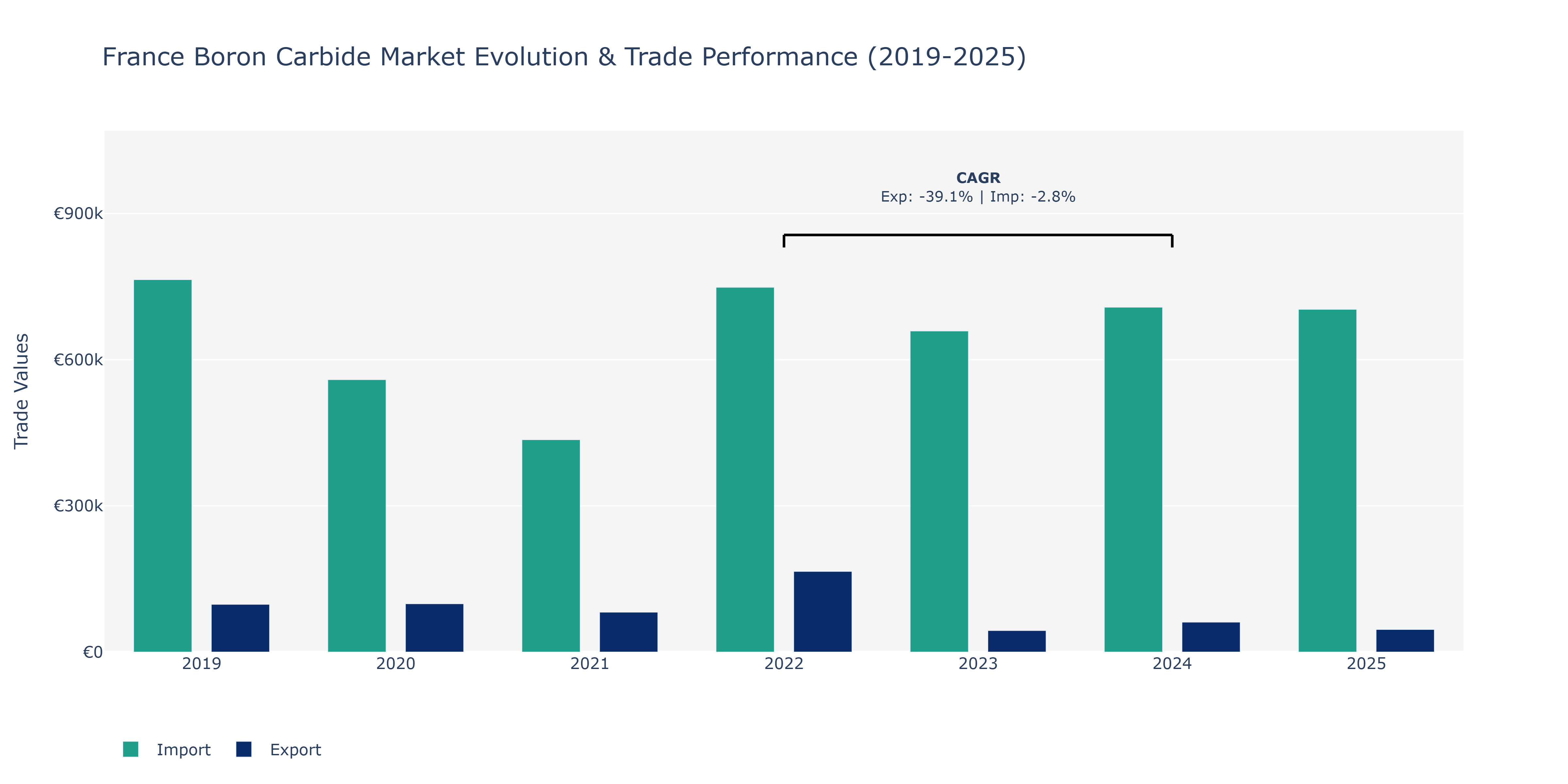 France Boron Carbide Market: Production & Trade Performance (2019-2025) Size