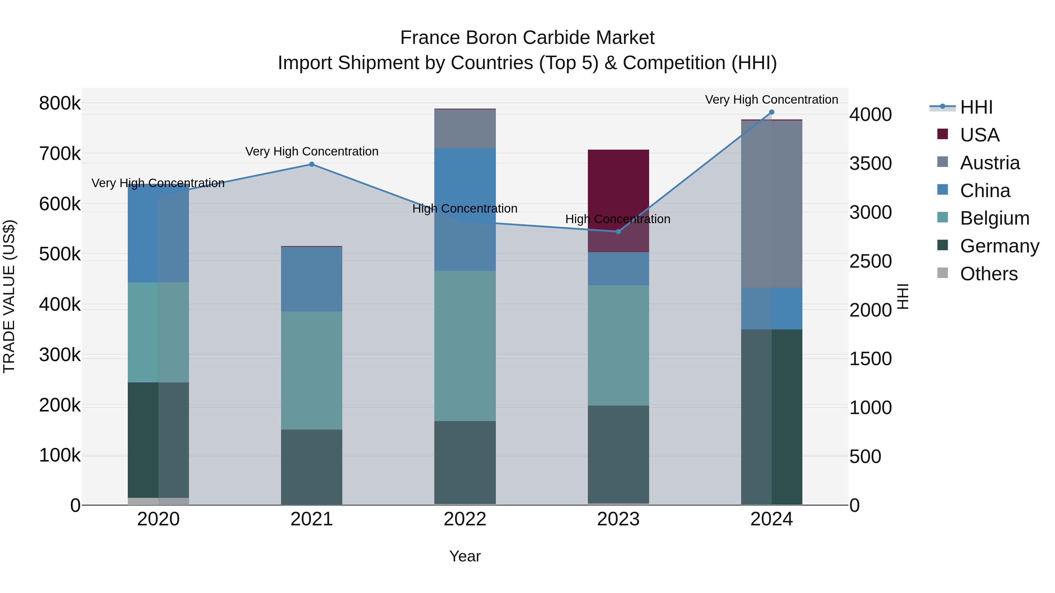 France Boron Carbide Market Top 5 Importing Countries and Market Competition (HHI) Analysis