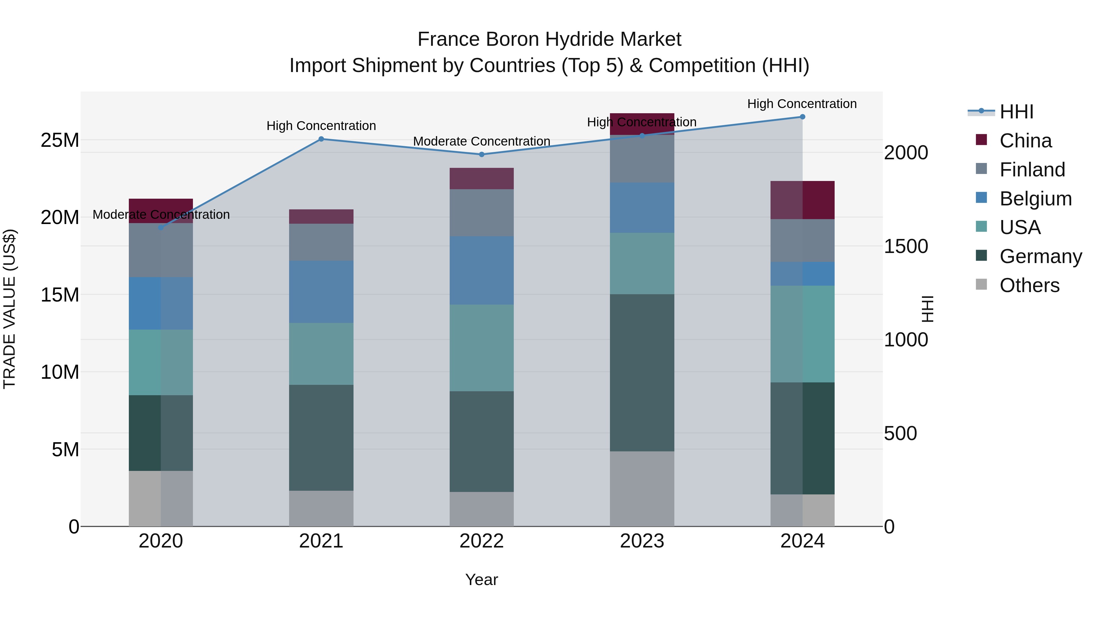 France Boron Hydride Market Top 5 Importing Countries and Market Competition (HHI) Analysis