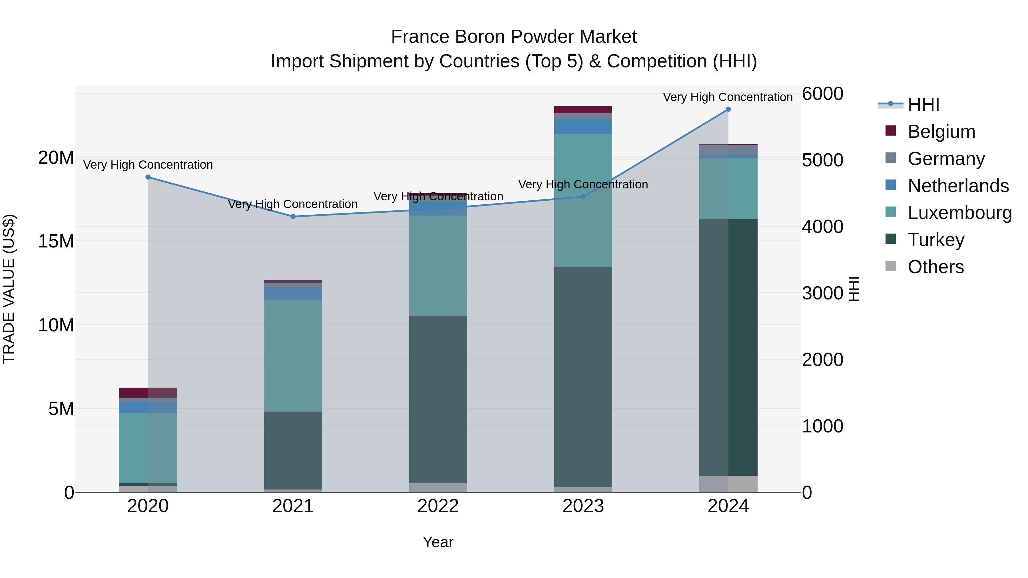 France Boron Powder Market Top 5 Importing Countries and Market Competition (HHI) Analysis