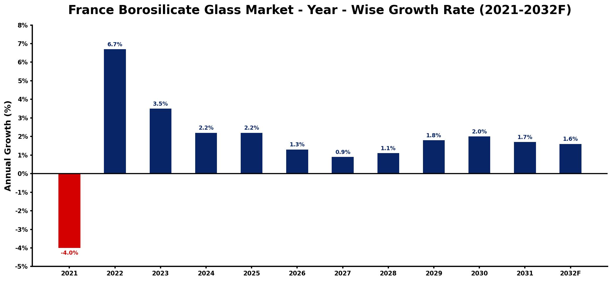 France Borosilicate Glass Market Year-wise Growth Rate and Key Drivers