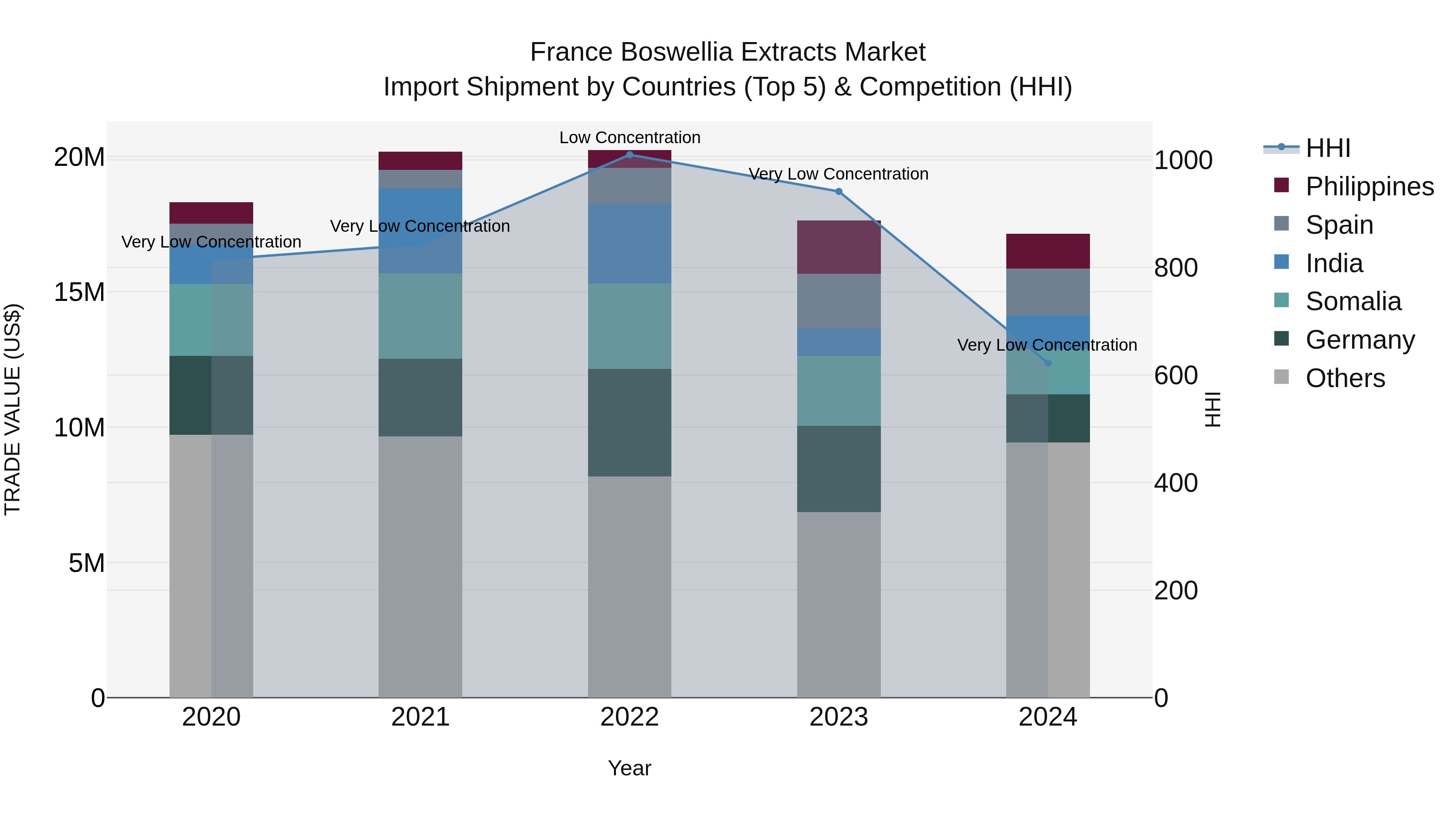 France Boswellia Extracts Market Top 5 Importing Countries and Market Competition (HHI) Analysis