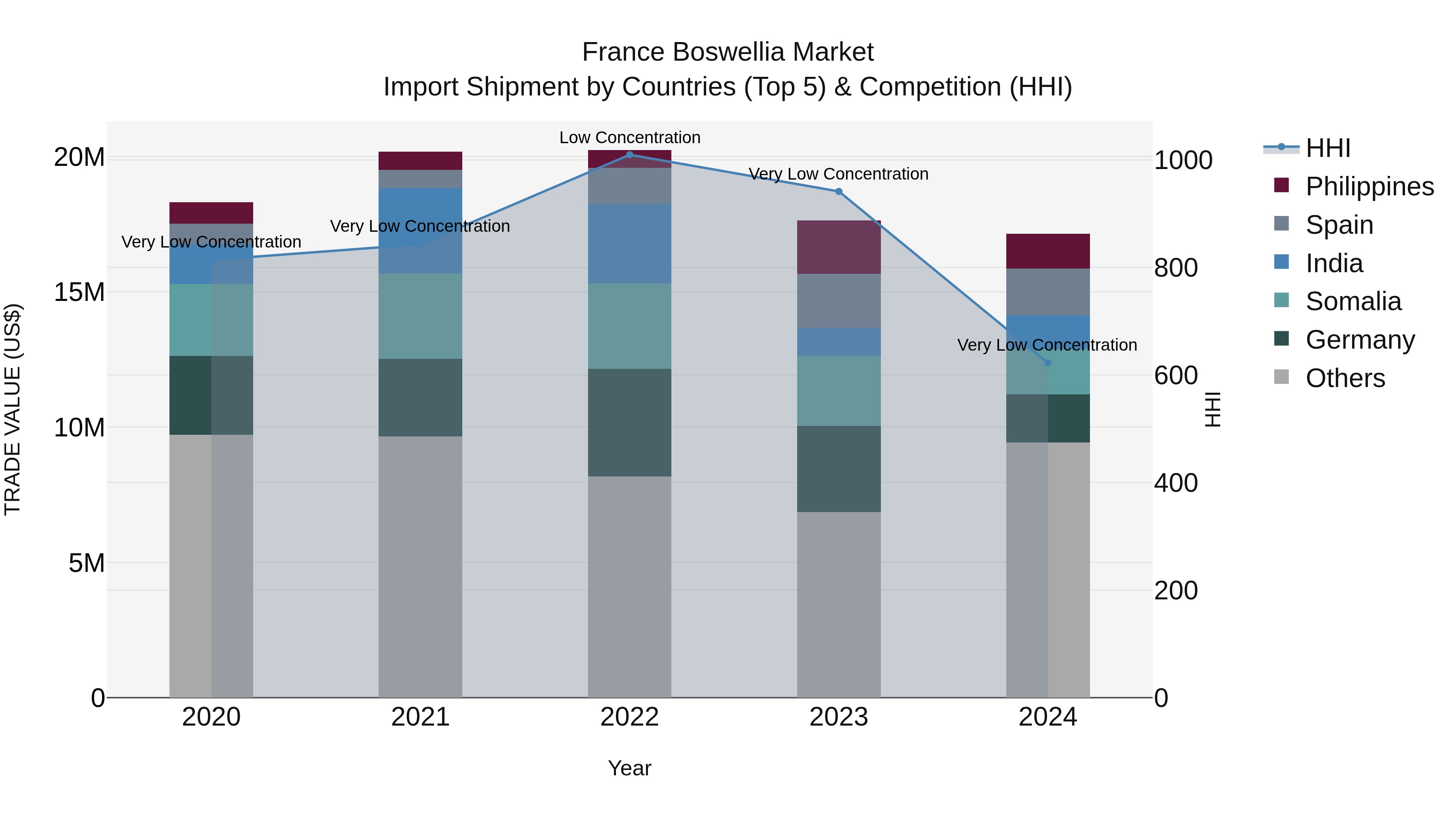 France Boswellia Market Top 5 Importing Countries and Market Competition (HHI) Analysis