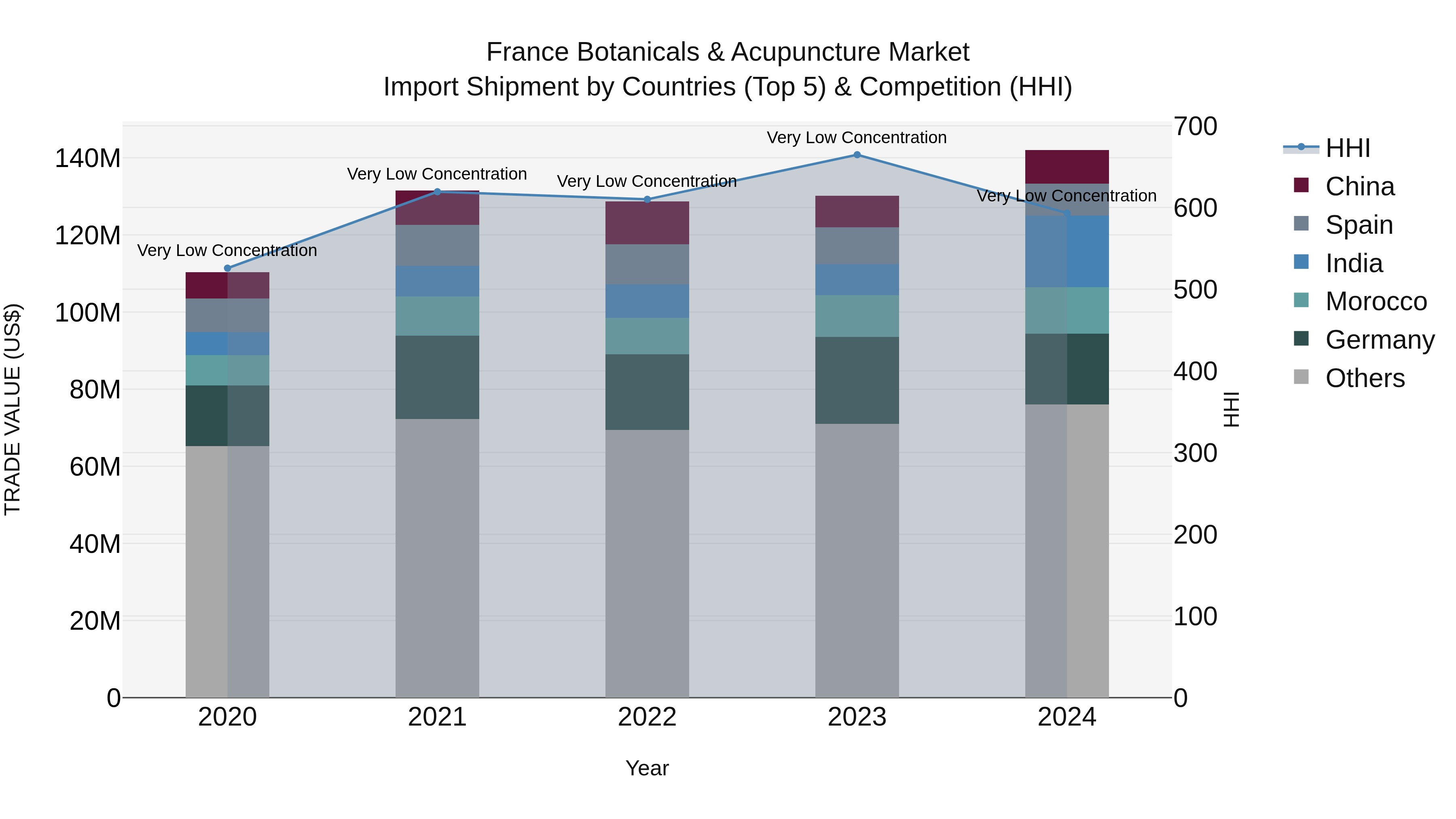 France Botanicals & Acupuncture Market Top 5 Importing Countries and Market Competition (HHI) Analysis