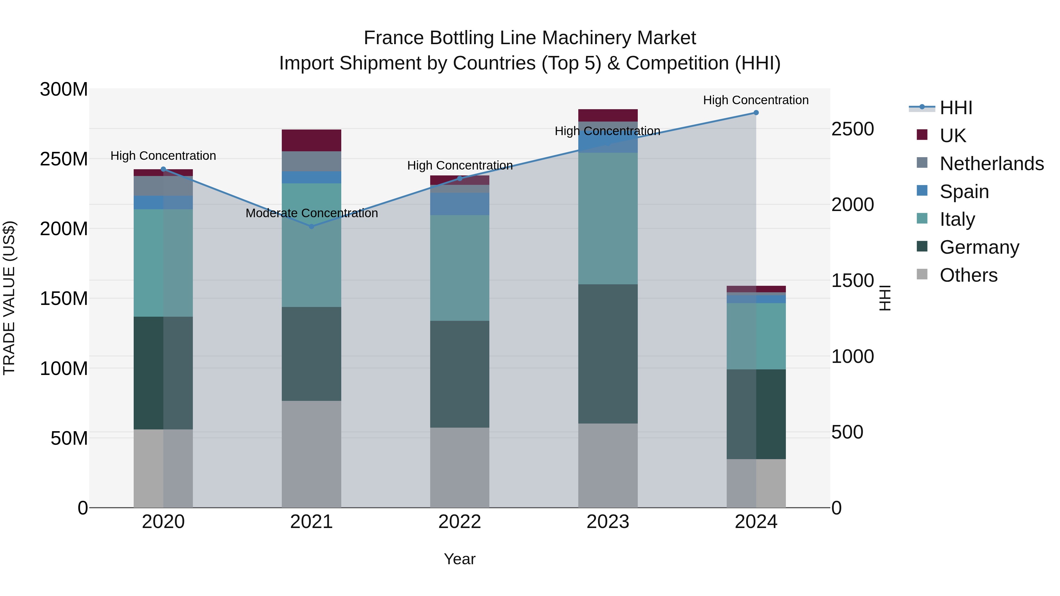 France Bottling Line Machinery Market Top 5 Importing Countries and Market Competition (HHI) Analysis