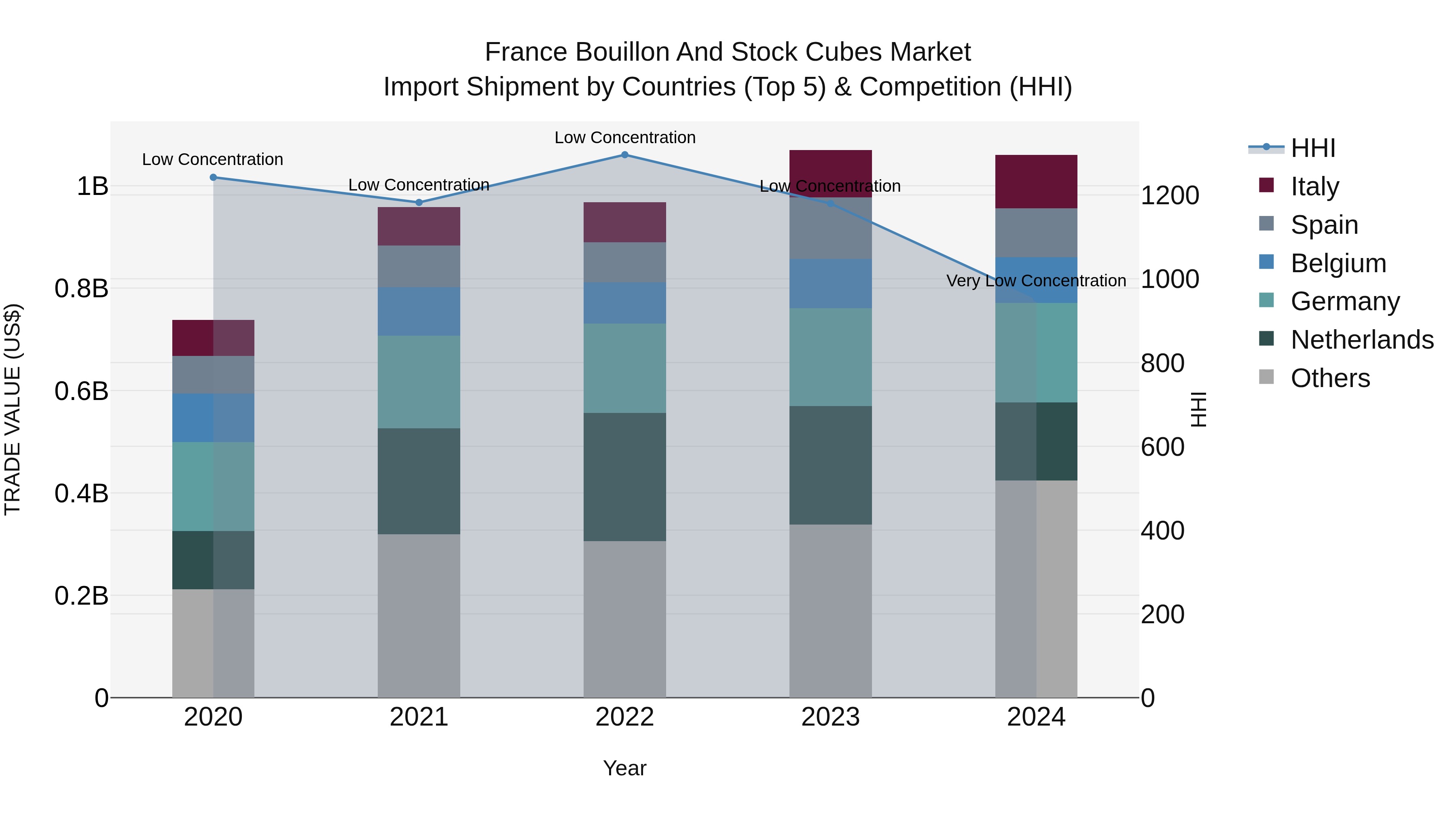 France Bouillon and Stock Cubes Market Top 5 Importing Countries and Market Competition (HHI) Analysis
