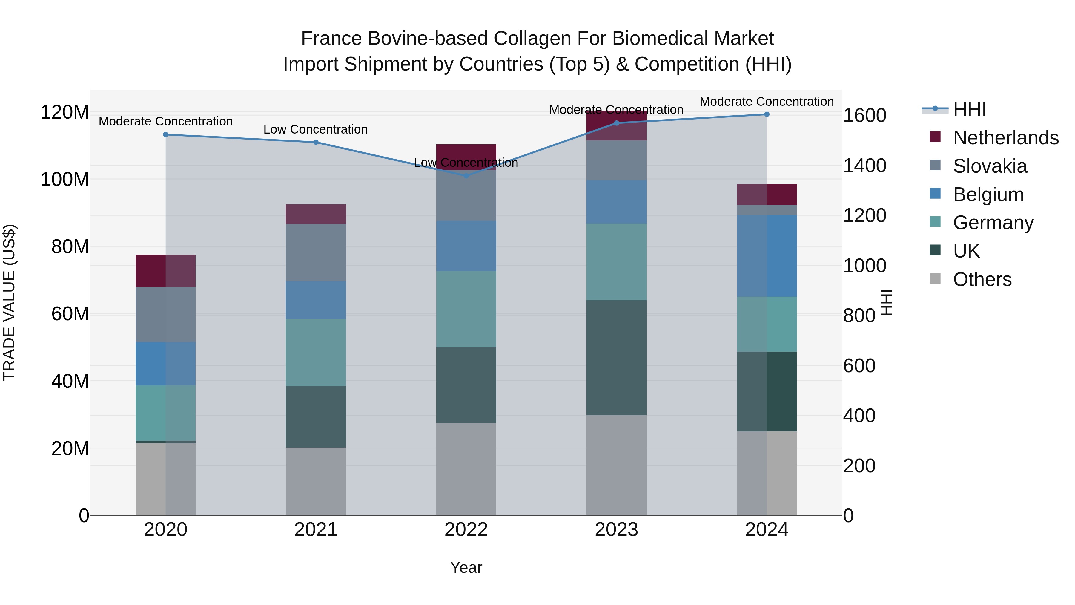 France Bovine-based Collagen for Biomedical Market Top 5 Importing Countries and Market Competition (HHI) Analysis