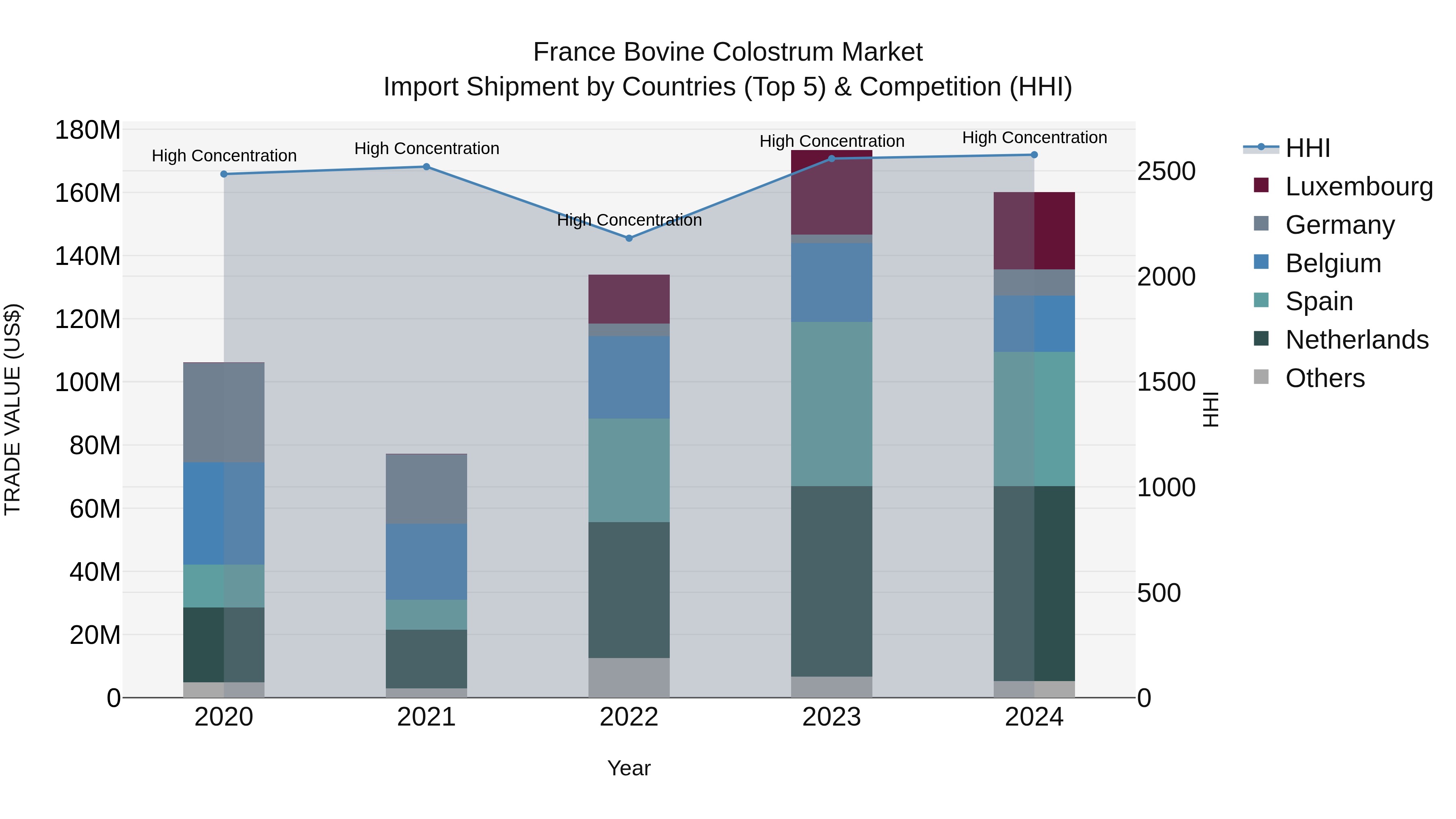 France Bovine Colostrum Market Top 5 Importing Countries and Market Competition (HHI) Analysis