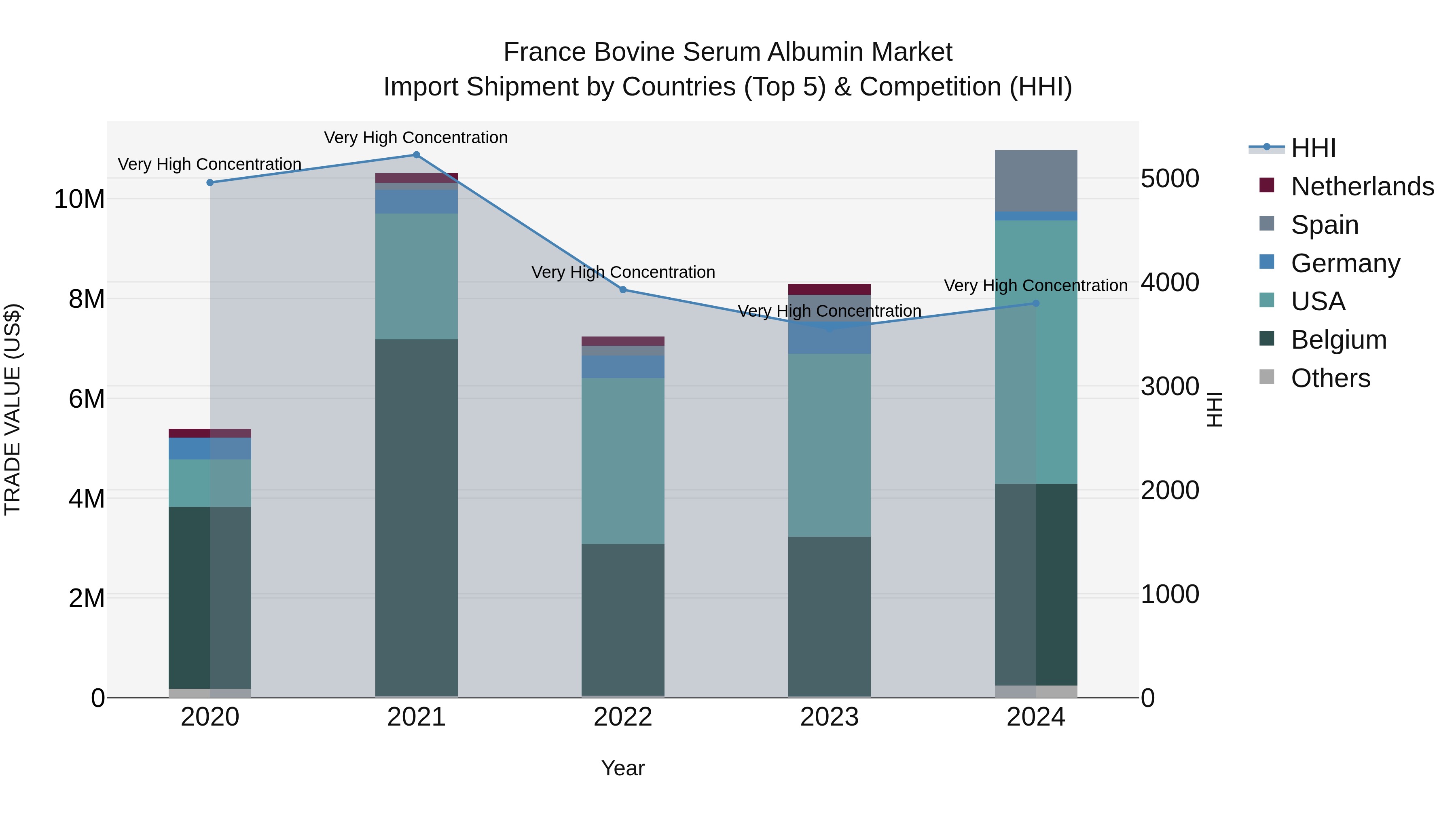 France Bovine Serum Albumin Market Top 5 Importing Countries and Market Competition (HHI) Analysis