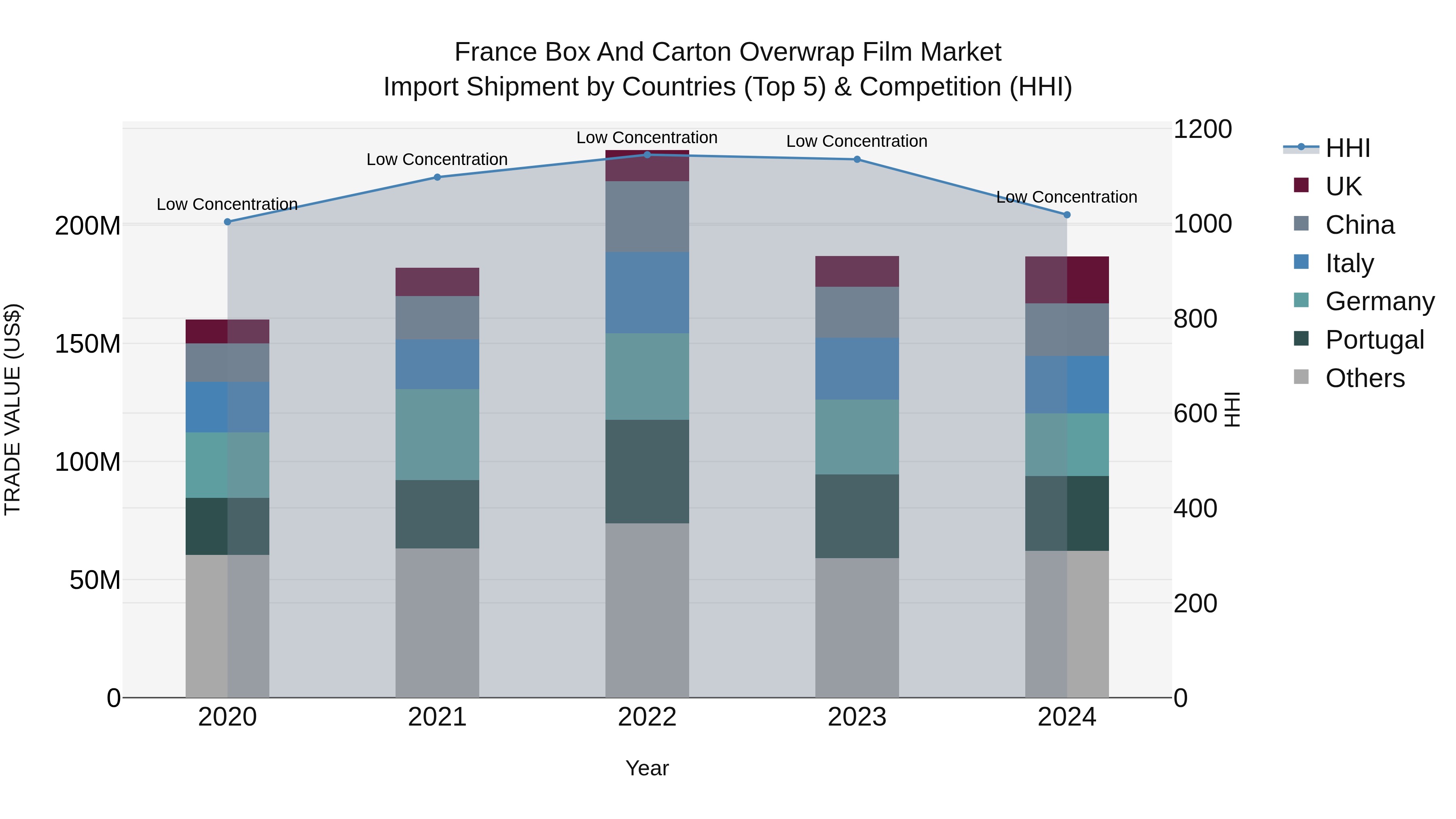 France Box and Carton Overwrap Film Market Top 5 Importing Countries and Market Competition (HHI) Analysis