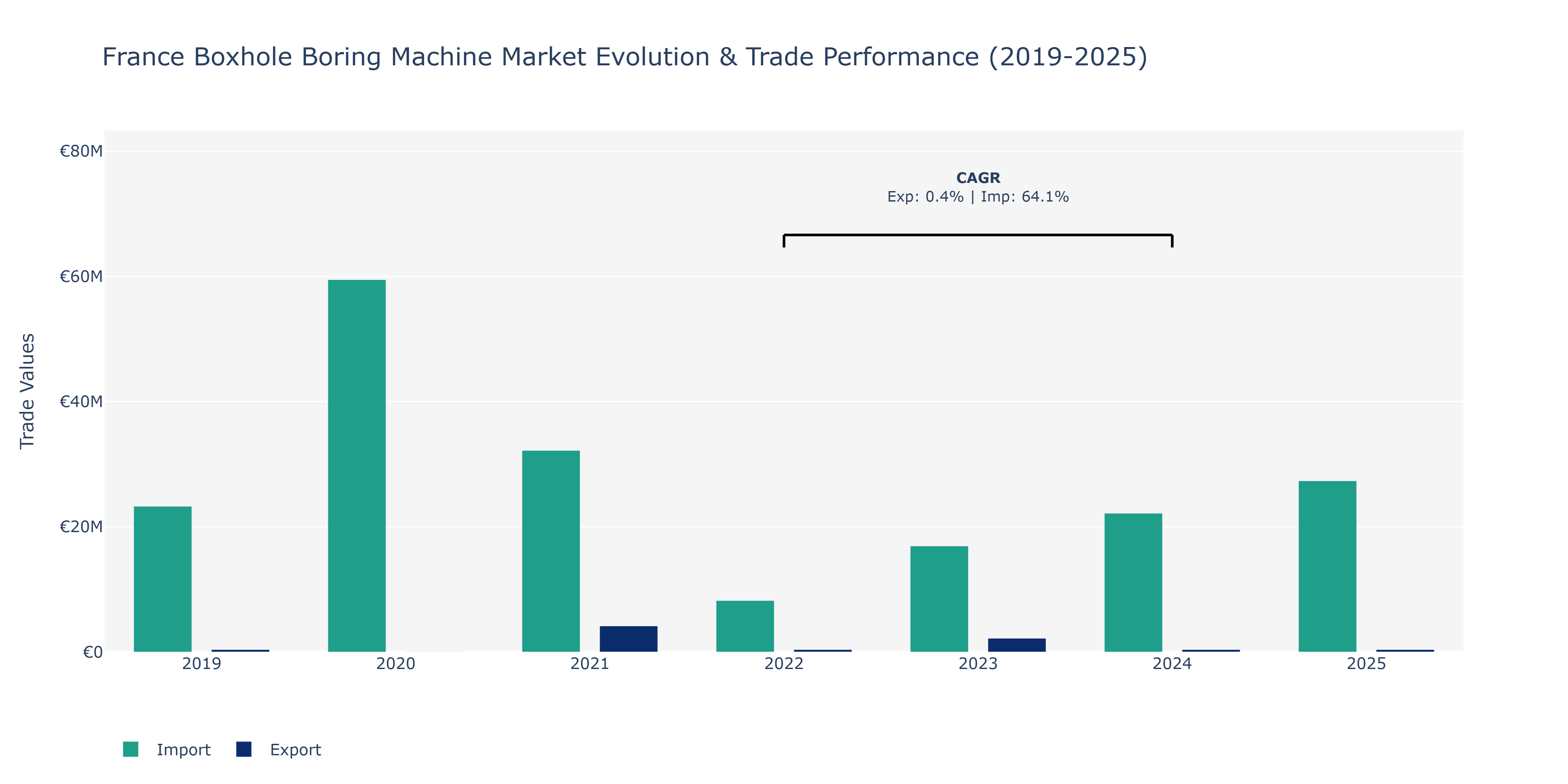 France Boxhole Boring Machine Market: Production & Trade Performance (2019-2025)