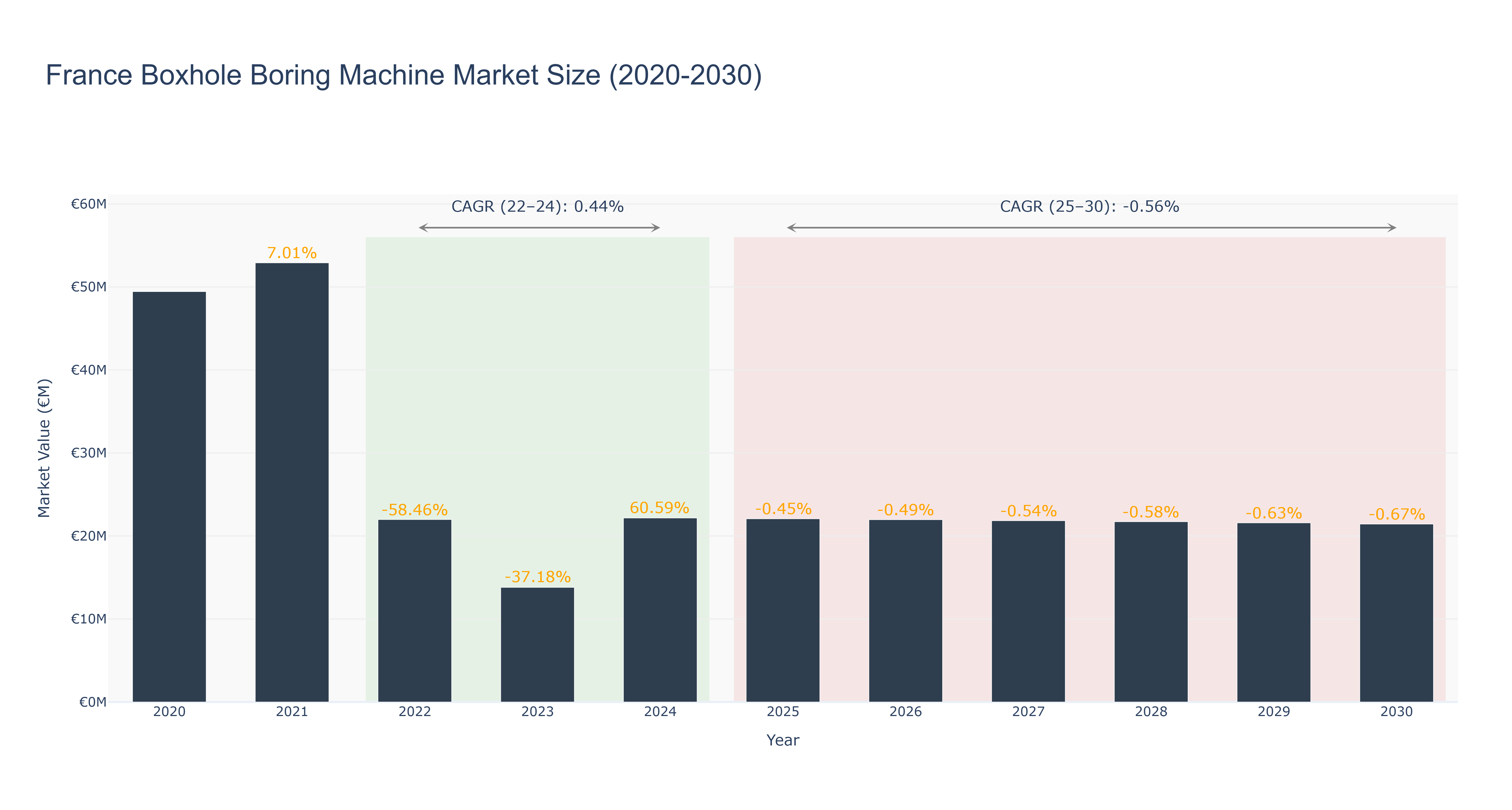 France Boxhole Boring Machine Market Size (2020-2030)