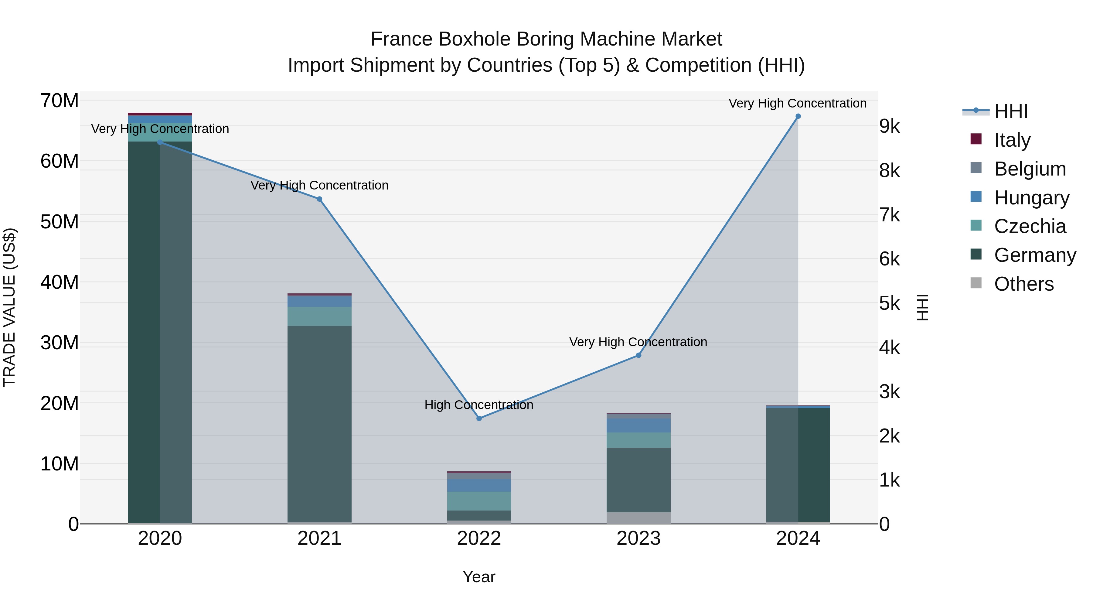 France Boxhole Boring Machine Market Top 5 Importing Countries and Market Competition (HHI) Analysis