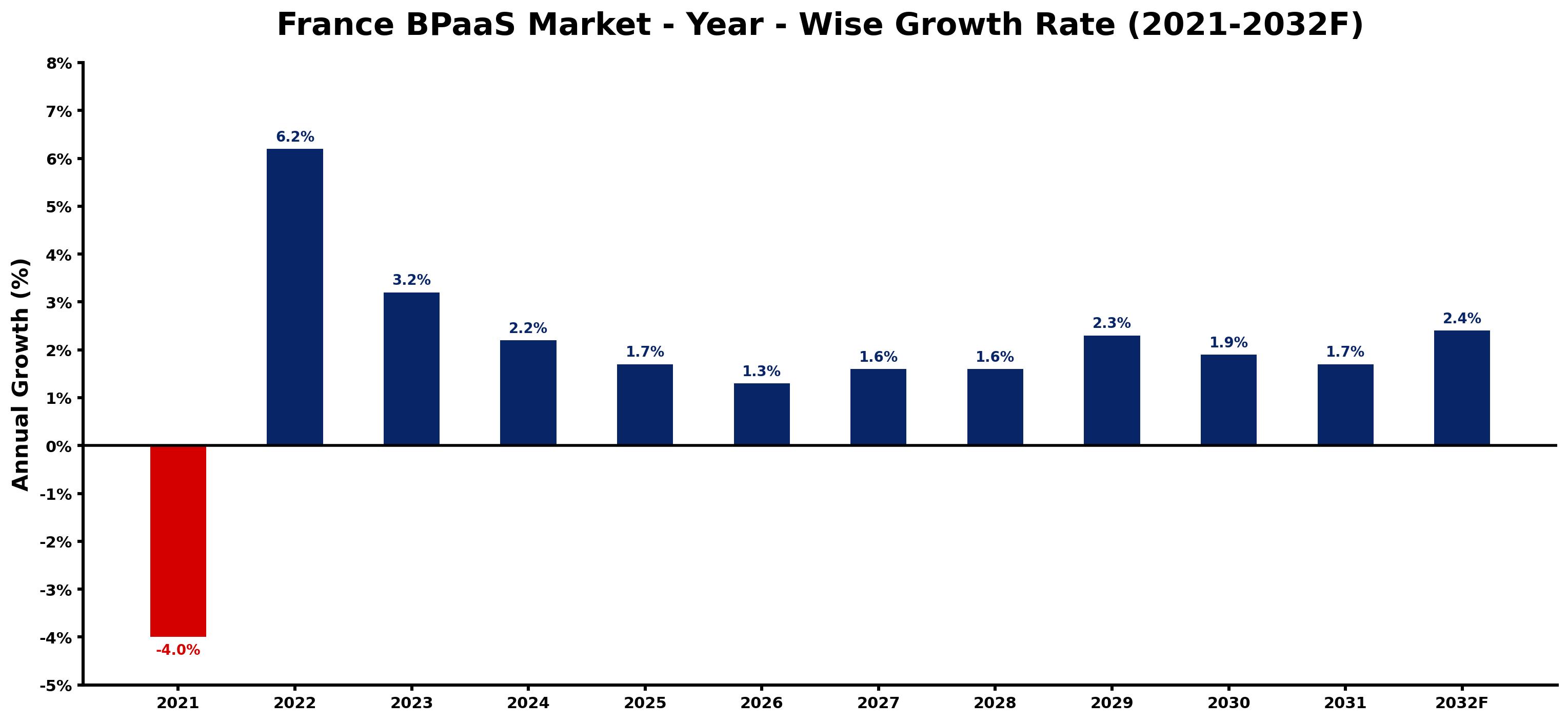 France BPaaS Market Year-wise Growth Rate and Key Drivers