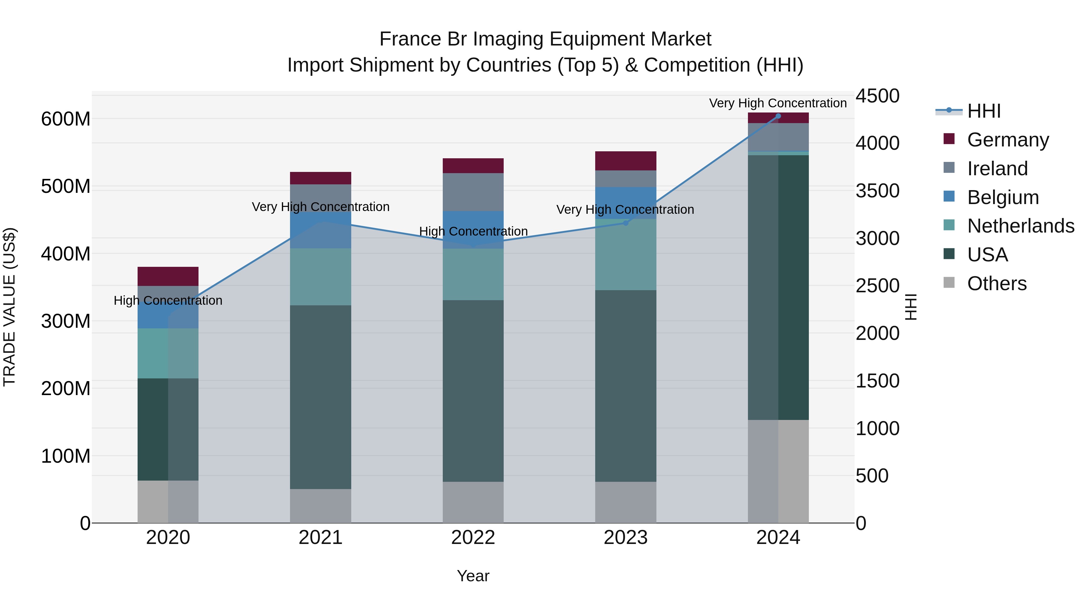 France Br Imaging Equipment Market Top 5 Importing Countries and Market Competition (HHI) Analysis