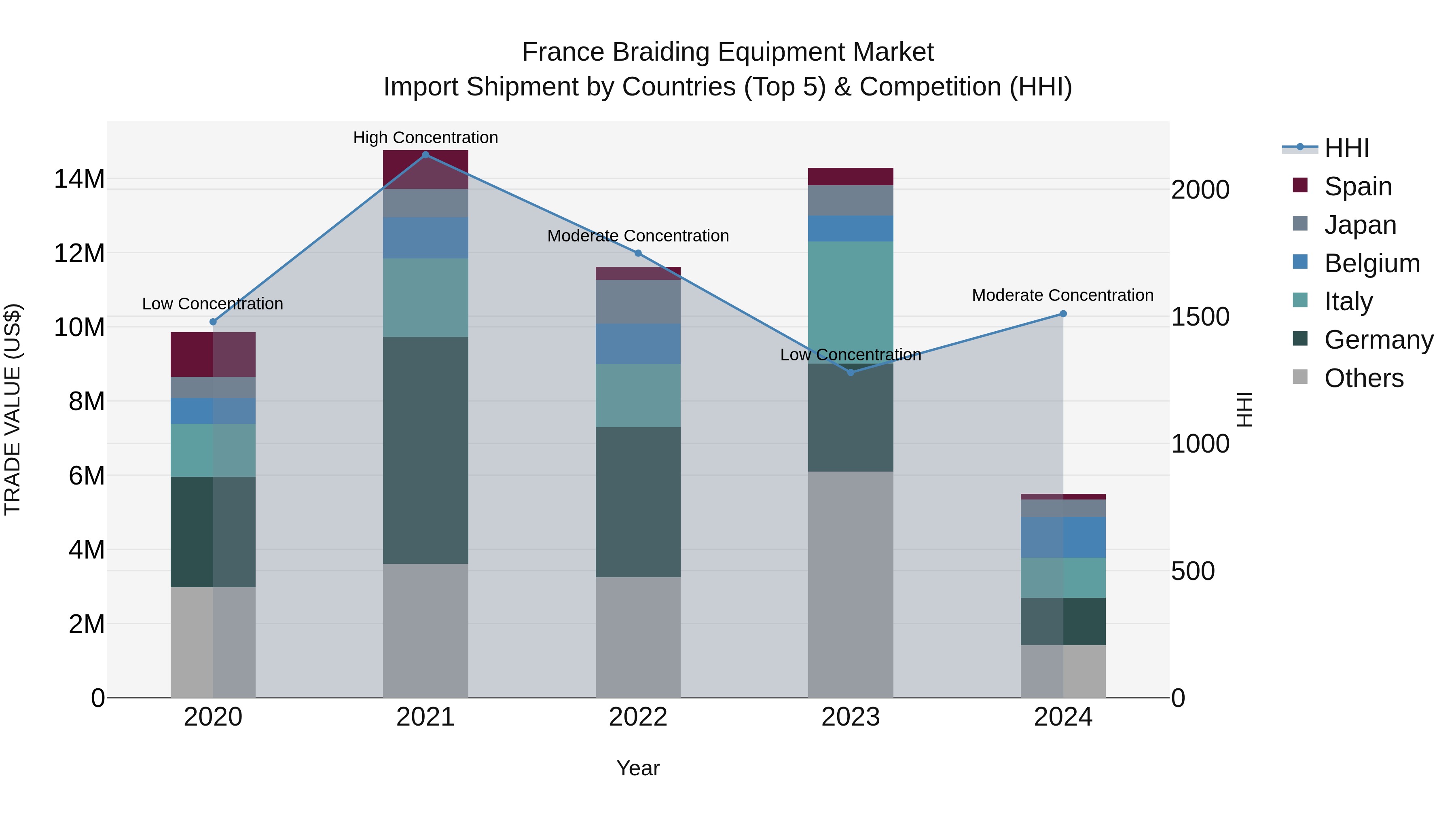France Braiding Equipment Market Top 5 Importing Countries and Market Competition (HHI) Analysis