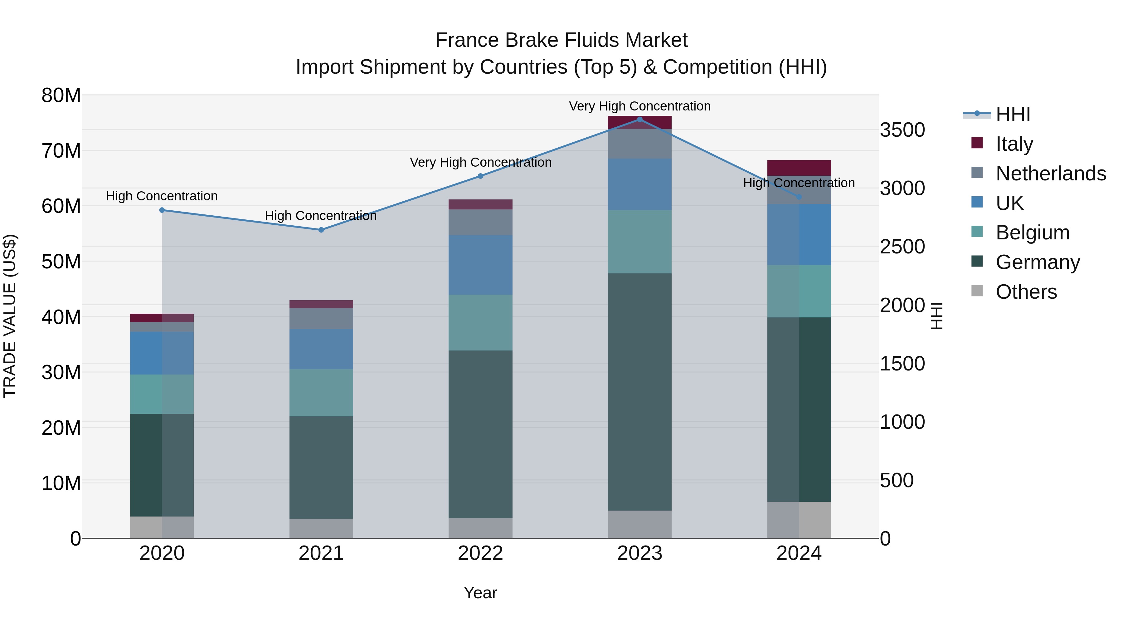 France Brake Fluids Market Top 5 Importing Countries and Market Competition (HHI) Analysis