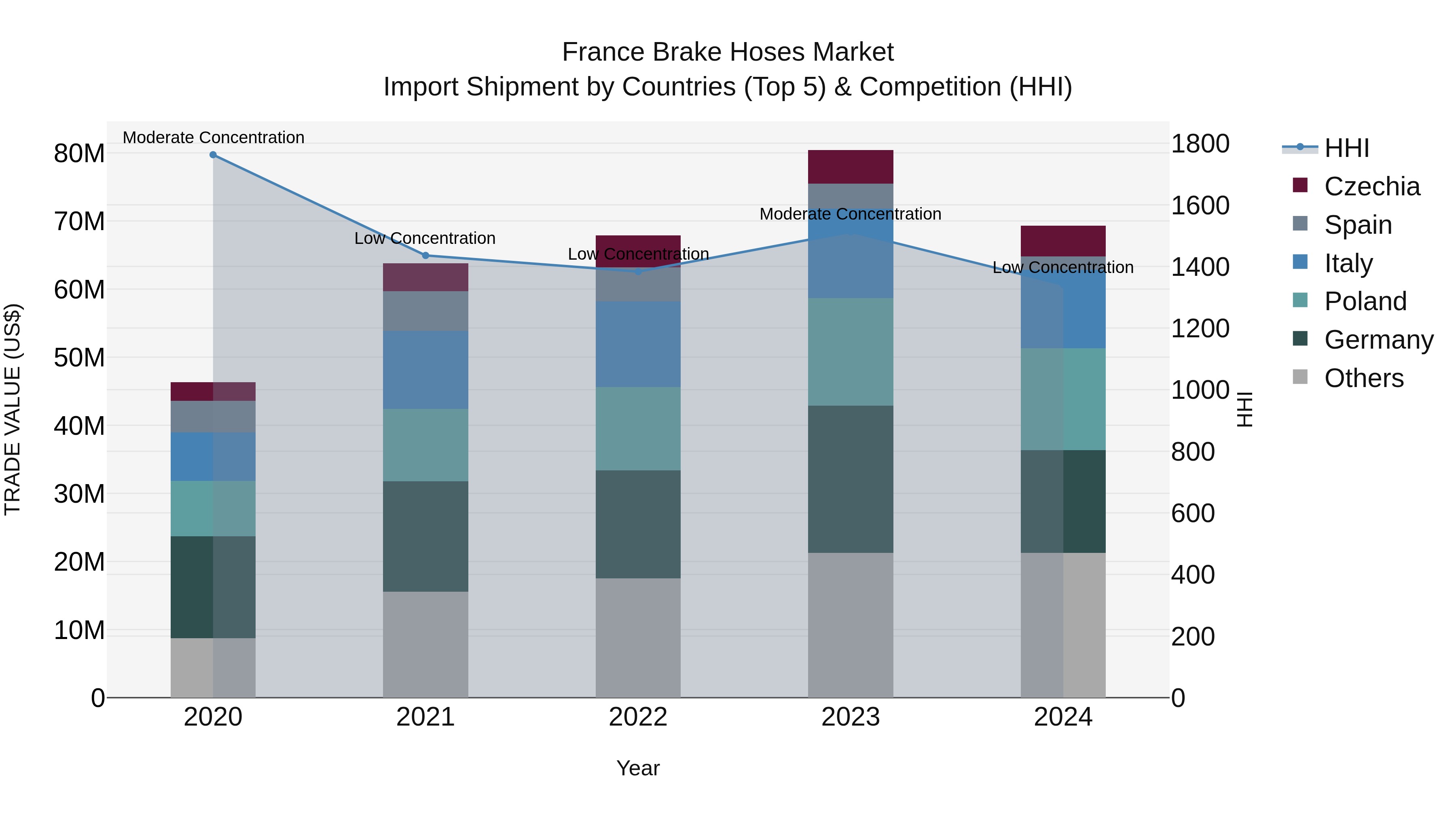 France Brake Hoses Market Top 5 Importing Countries and Market Competition (HHI) Analysis