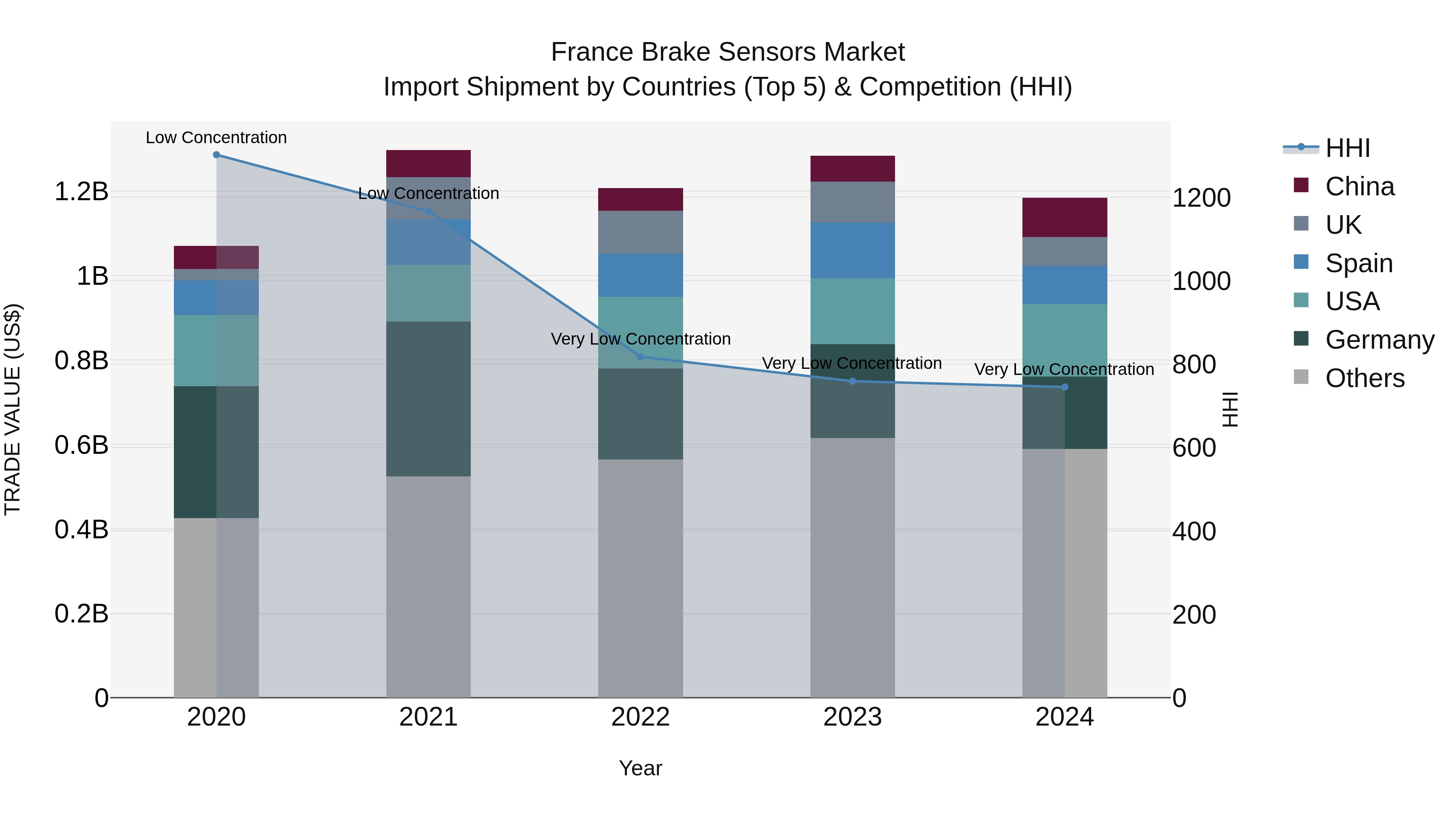 France Brake Sensors Market Top 5 Importing Countries and Market Competition (HHI) Analysis