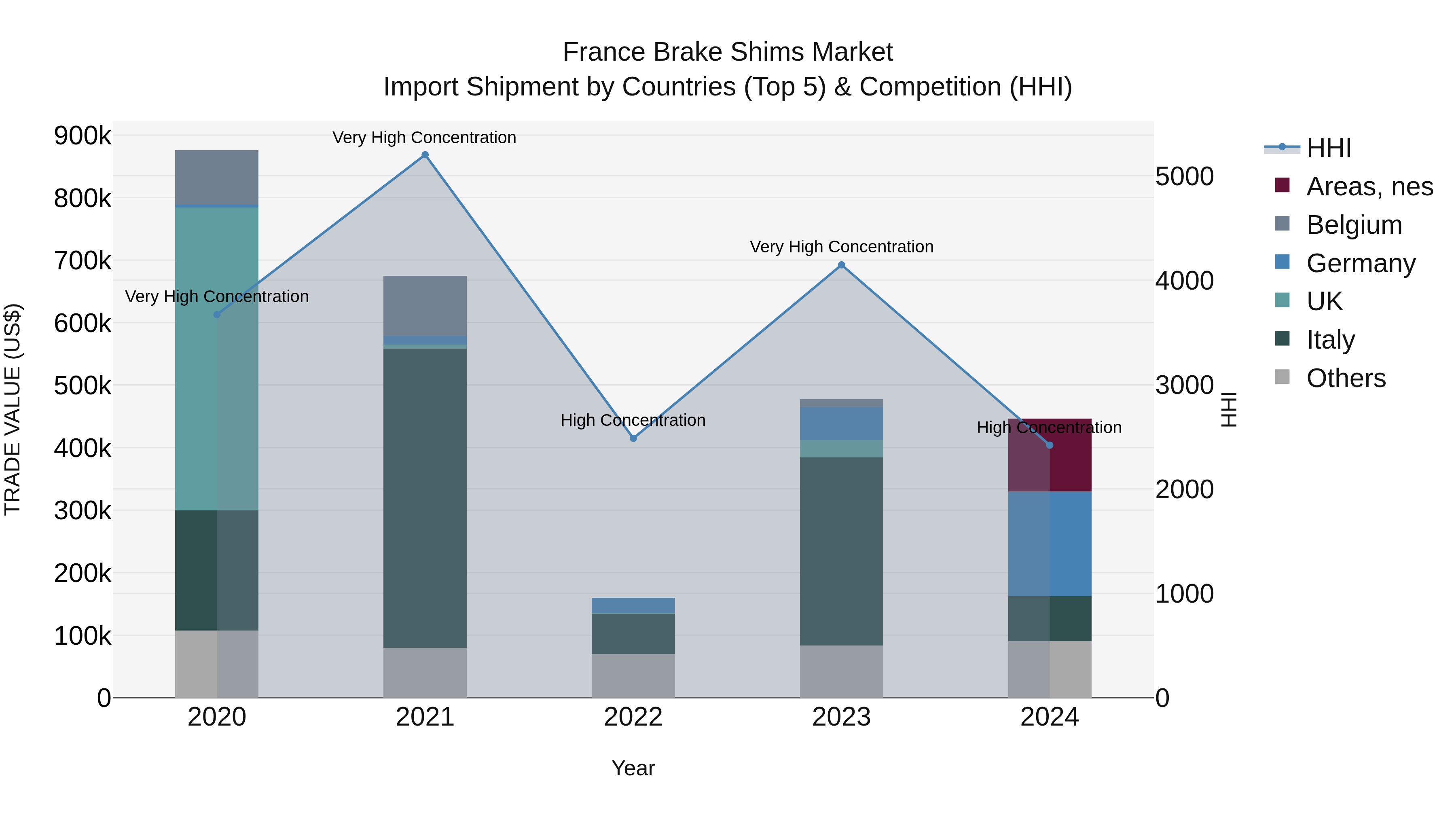 France Brake Shims Market Top 5 Importing Countries and Market Competition (HHI) Analysis