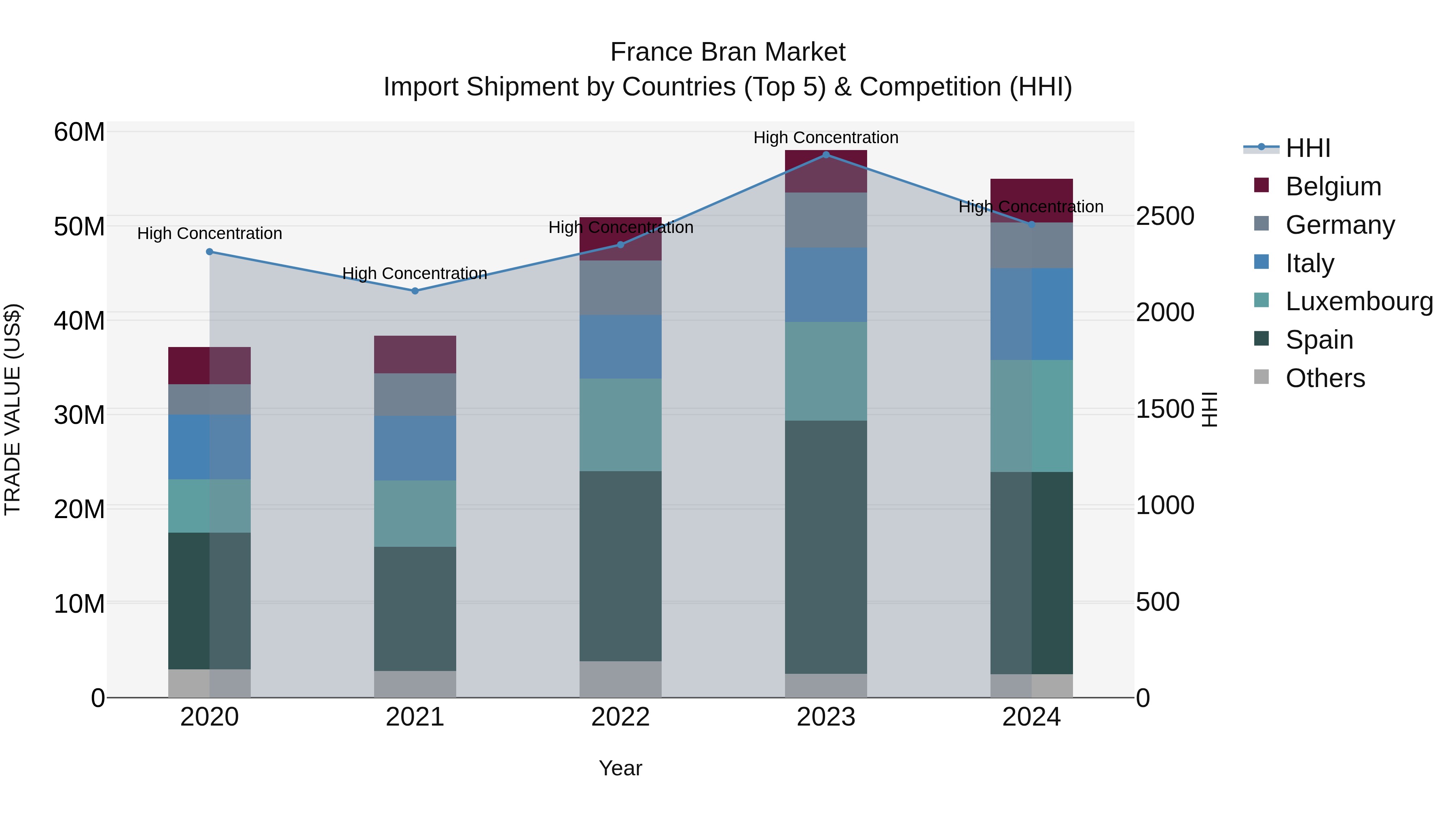 France Bran Market Top 5 Importing Countries and Market Competition (HHI) Analysis