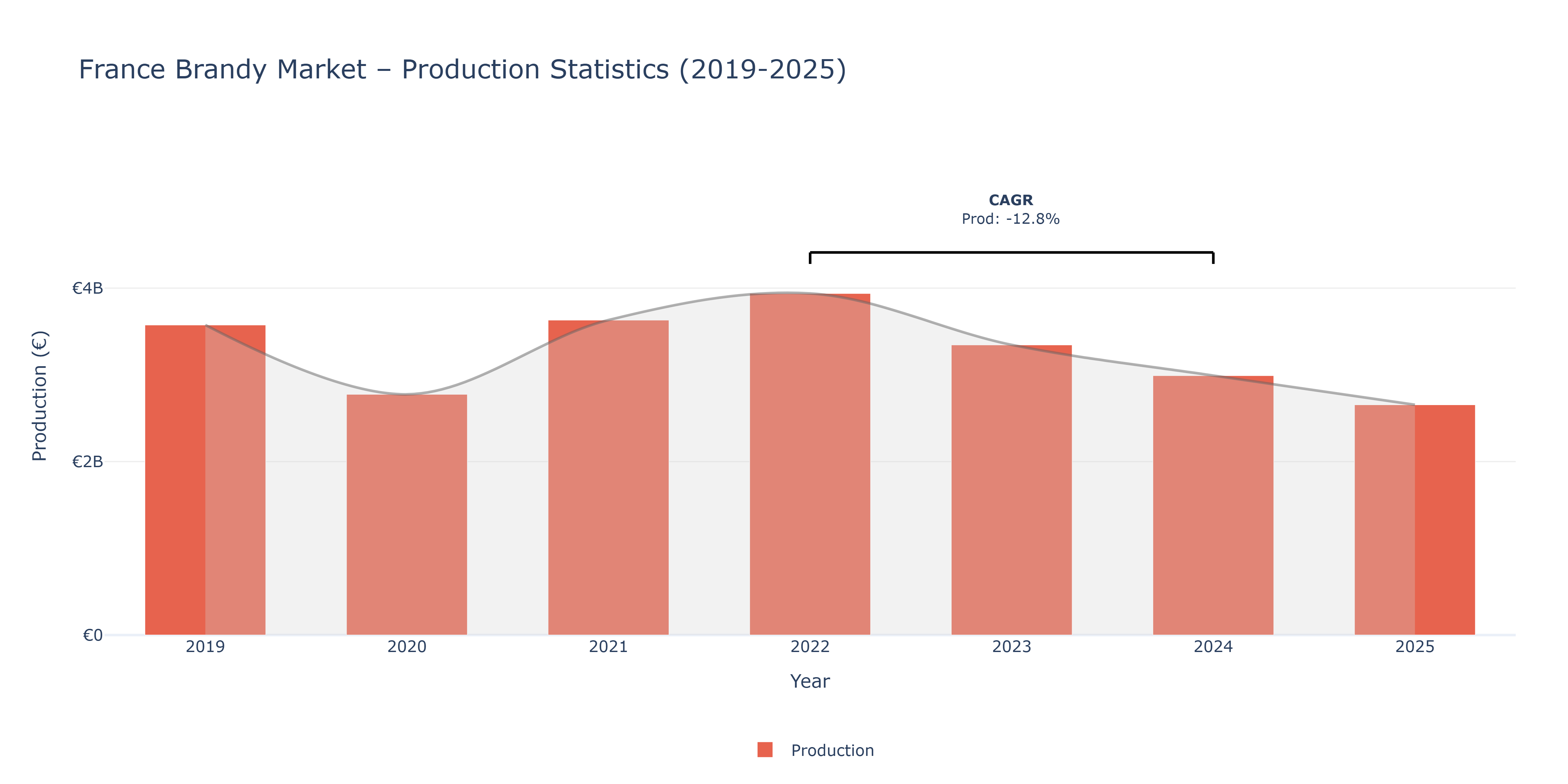 France Brandy - Market Production Statistics (2019-2025)