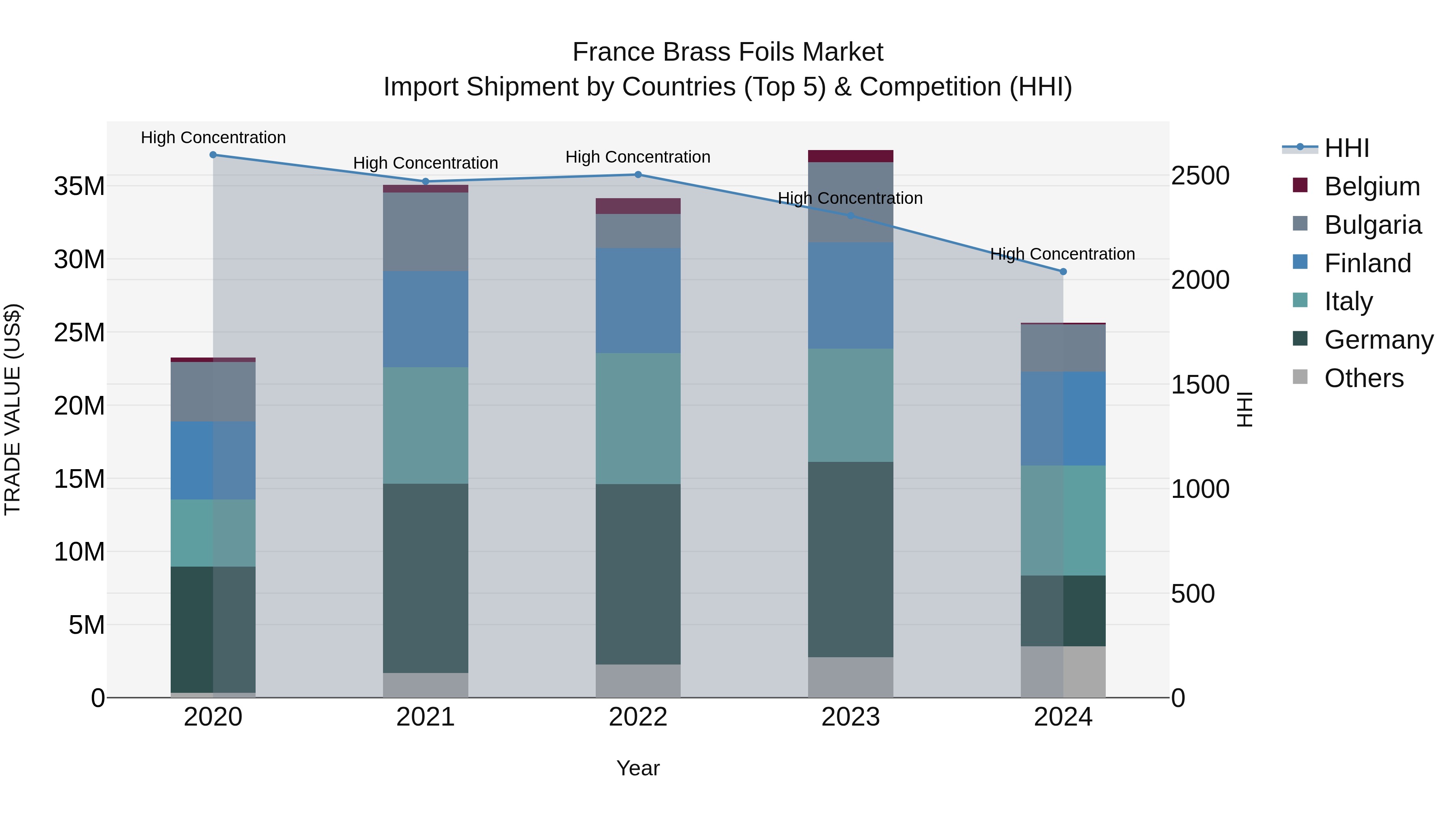 France Brass Foils Market Top 5 Importing Countries and Market Competition (HHI) Analysis