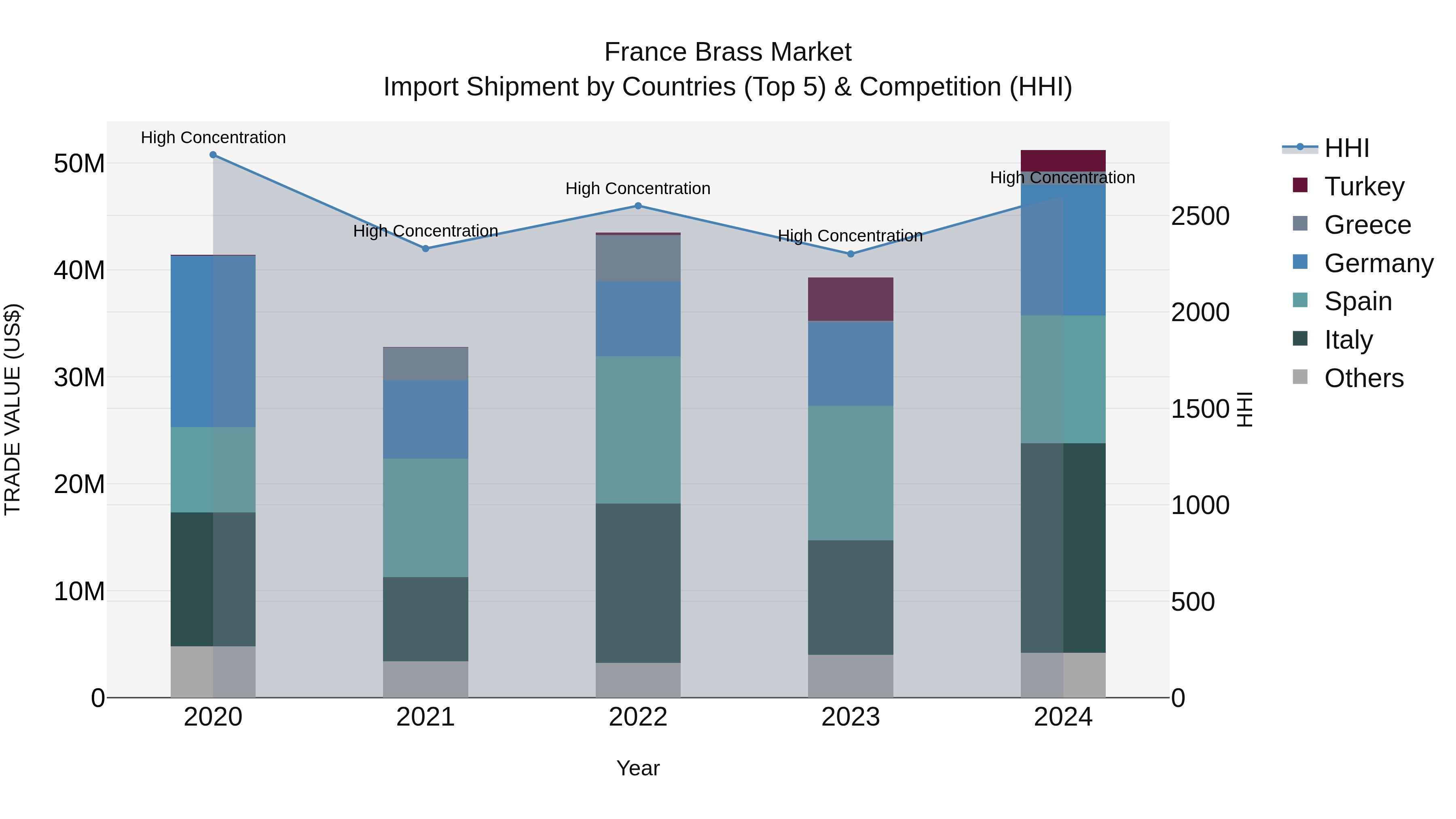 France Brass Market Top 5 Importing Countries and Market Competition (HHI) Analysis