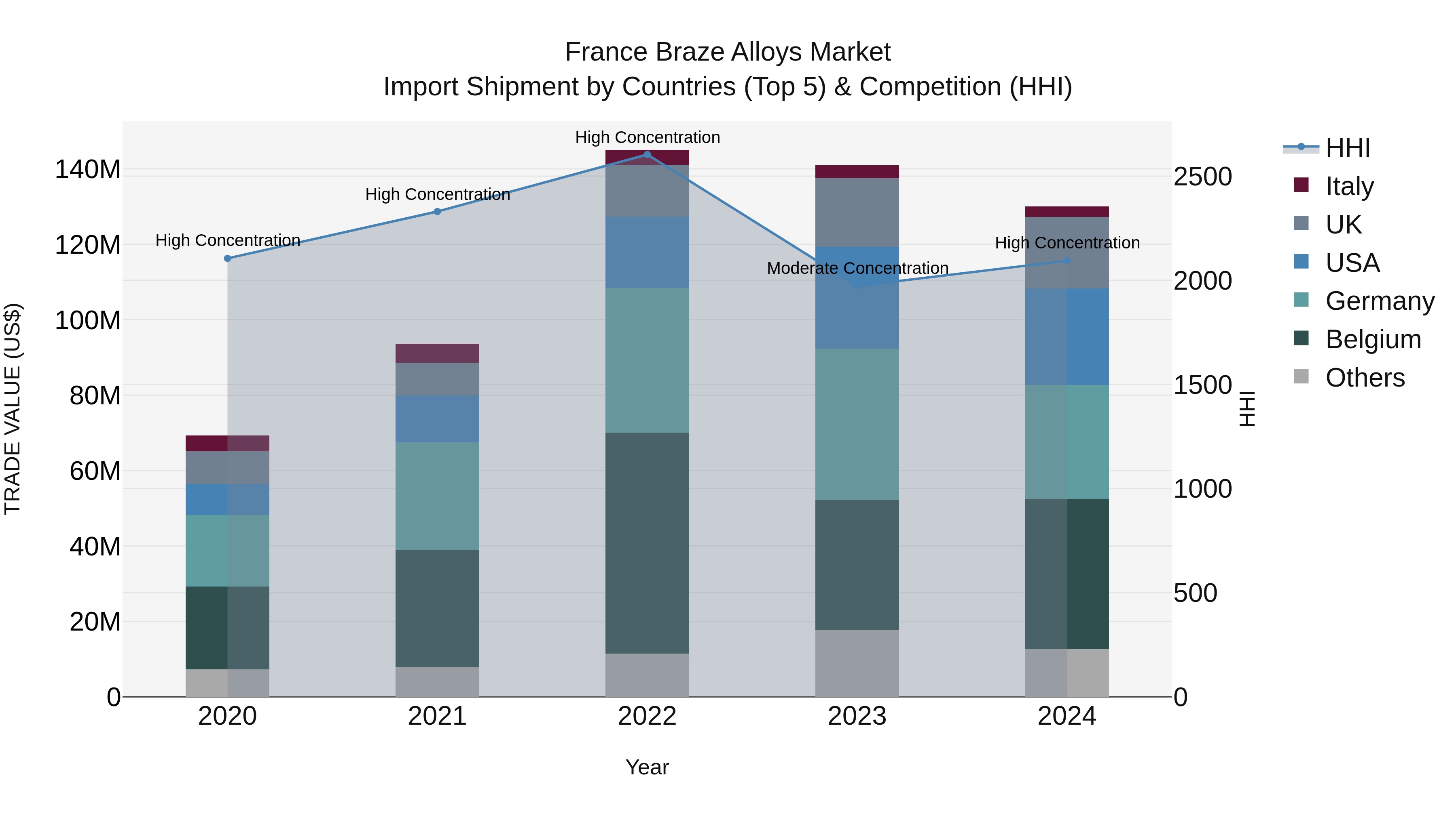 France Braze Alloys Market Top 5 Importing Countries and Market Competition (HHI) Analysis