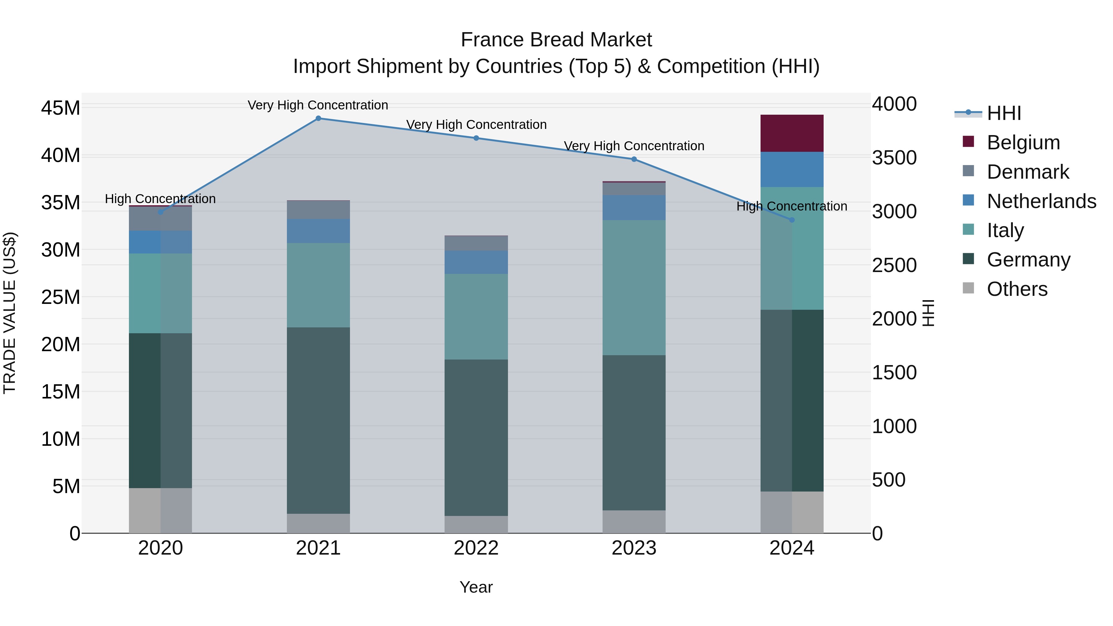France Bread Market Top 5 Importing Countries and Market Competition (HHI) Analysis