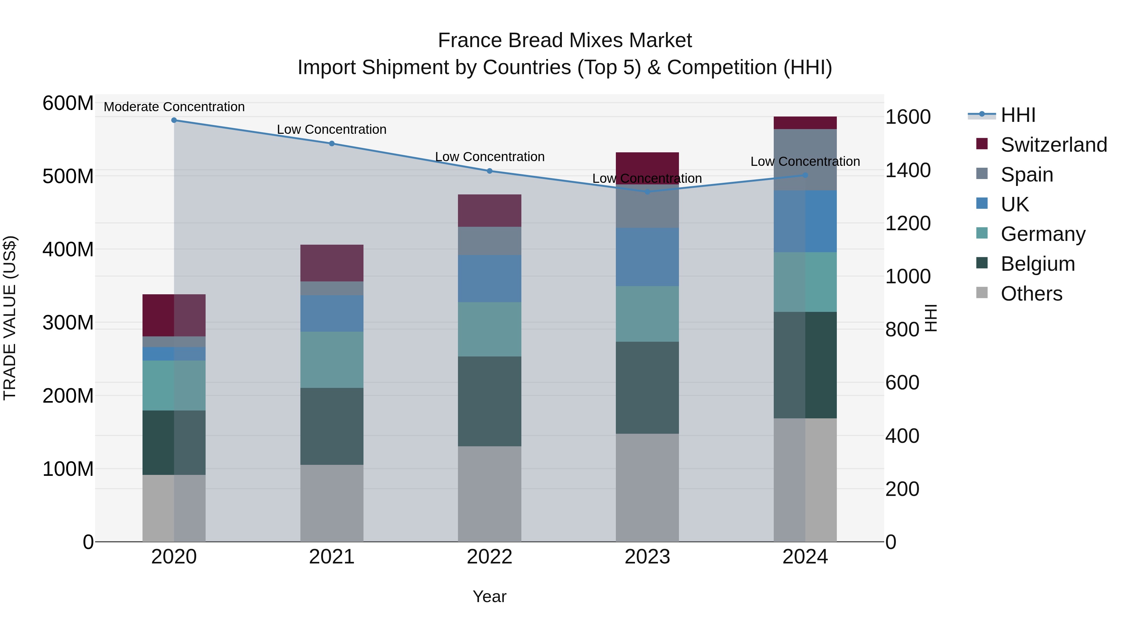 France Bread Mixes Market Top 5 Importing Countries and Market Competition (HHI) Analysis