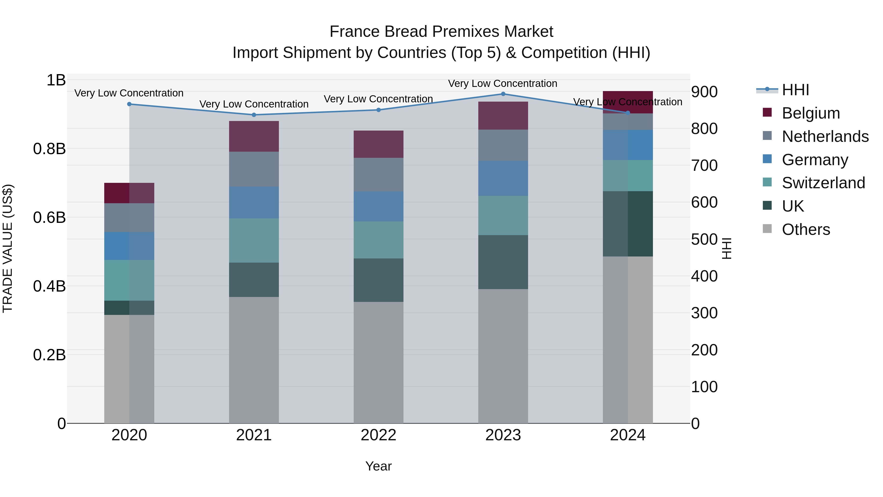 France Bread Premixes Market Top 5 Importing Countries and Market Competition (HHI) Analysis