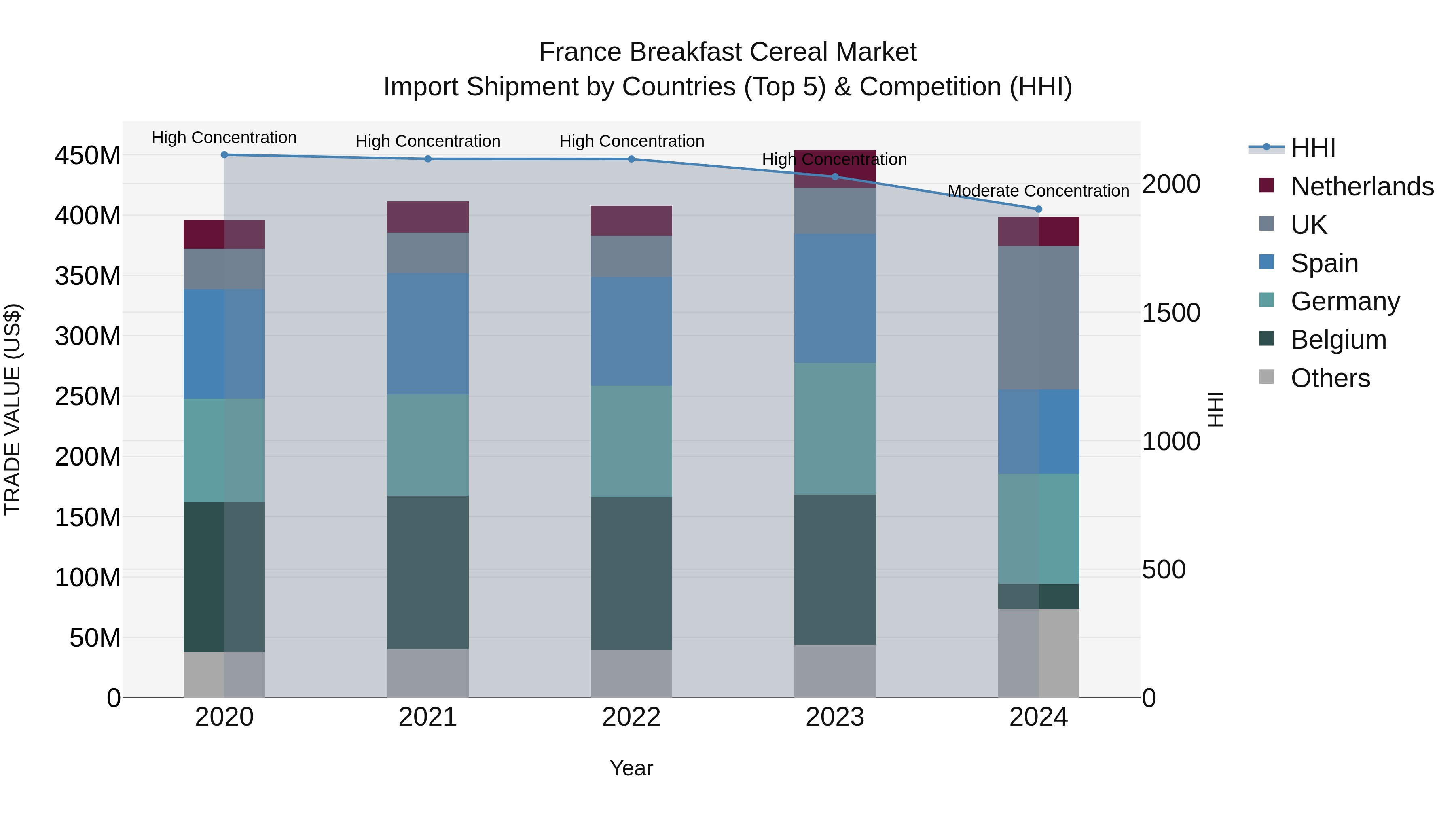 France Breakfast Cereal Market Top 5 Importing Countries and Market Competition (HHI) Analysis